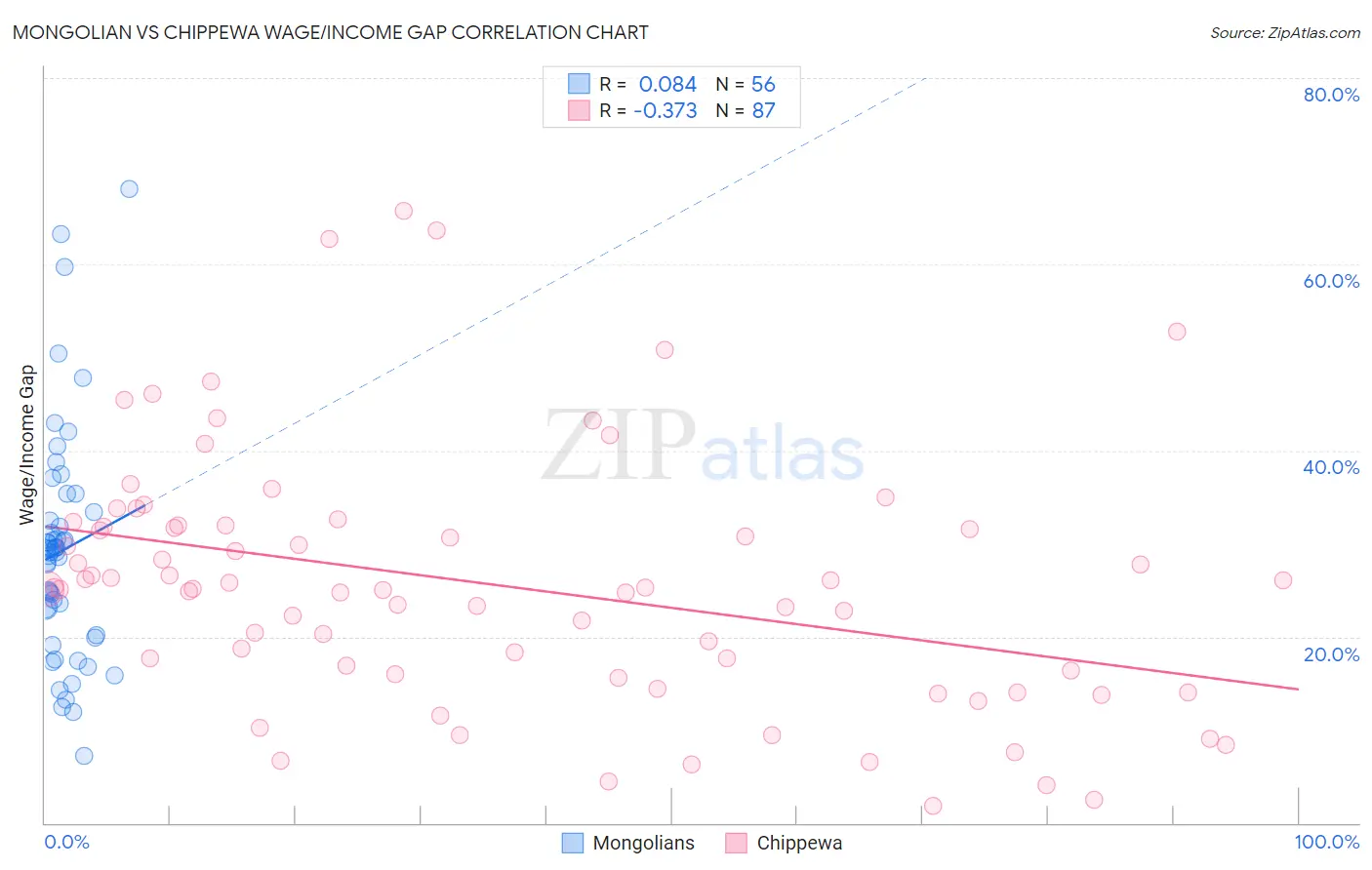 Mongolian vs Chippewa Wage/Income Gap