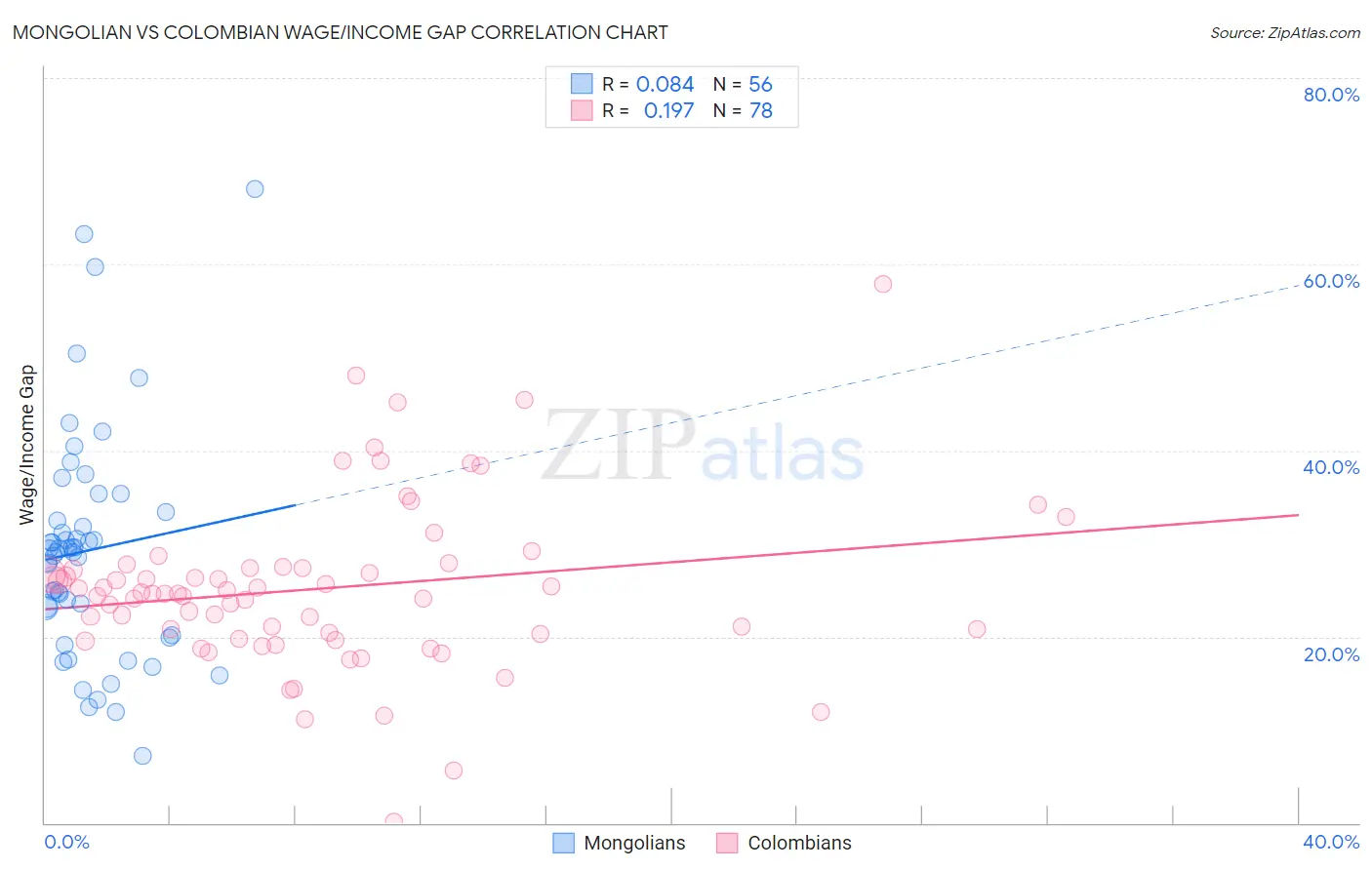 Mongolian vs Colombian Wage/Income Gap