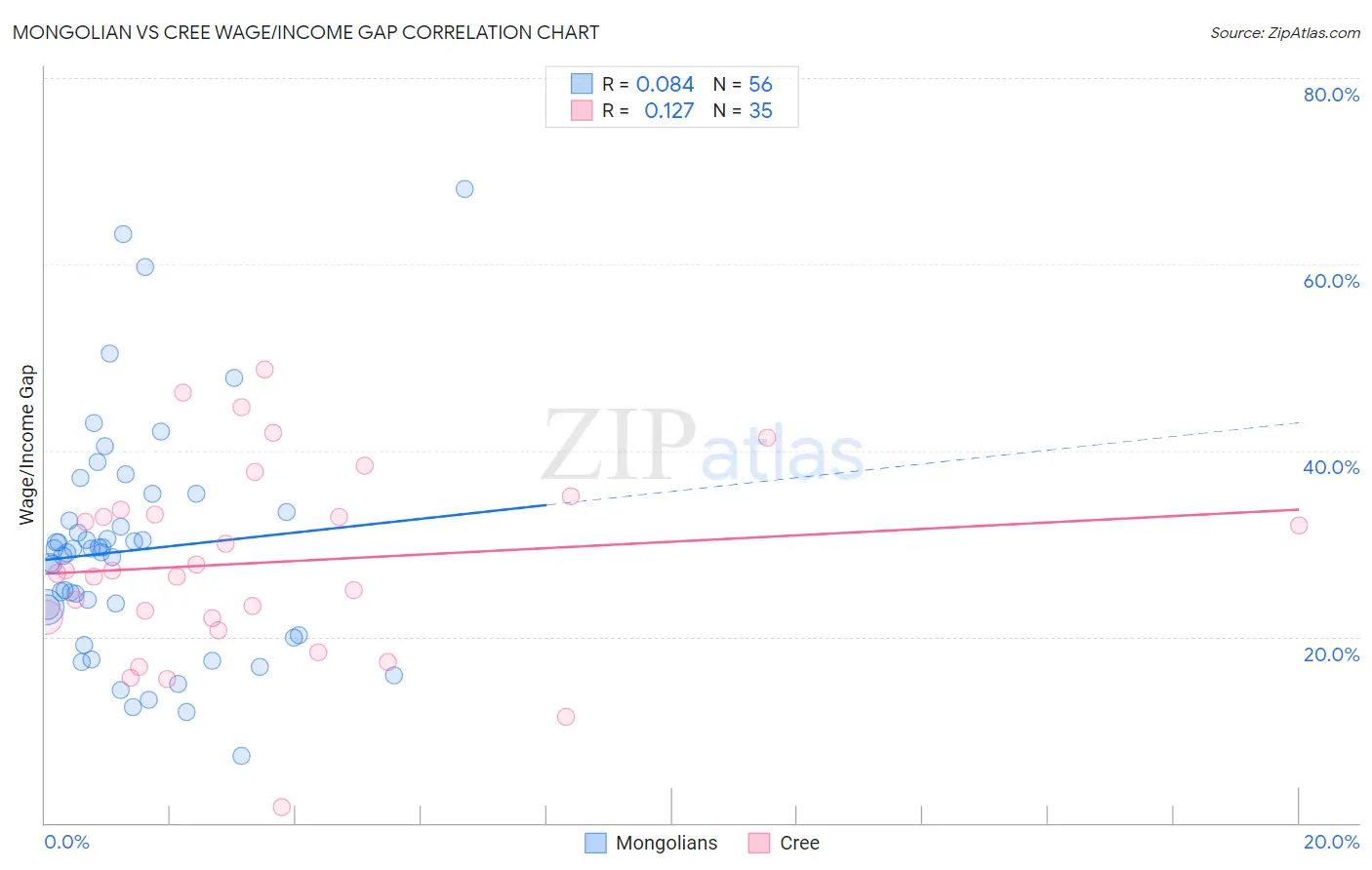 Mongolian vs Cree Wage/Income Gap