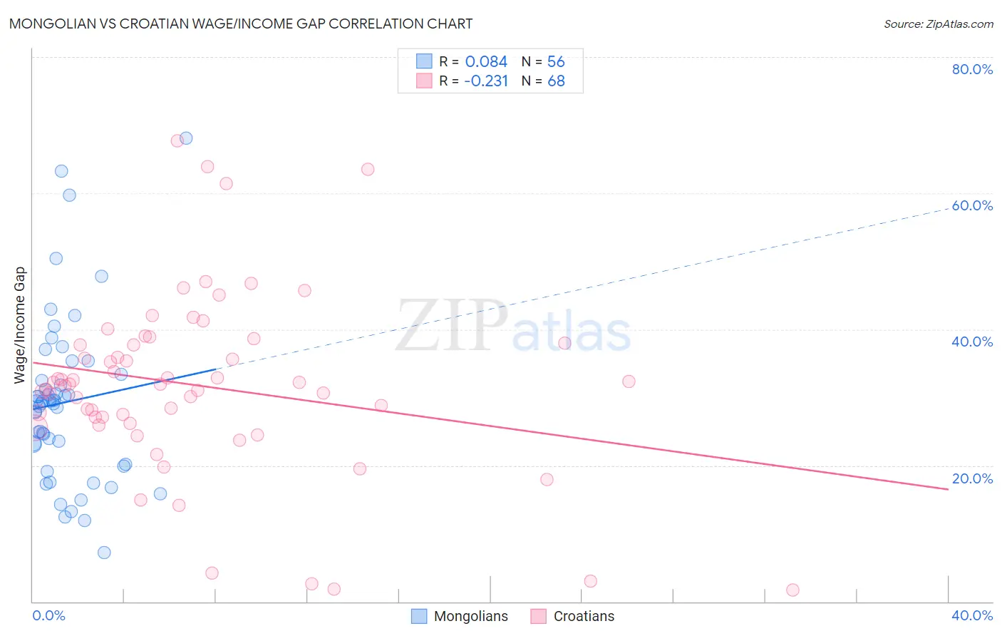 Mongolian vs Croatian Wage/Income Gap