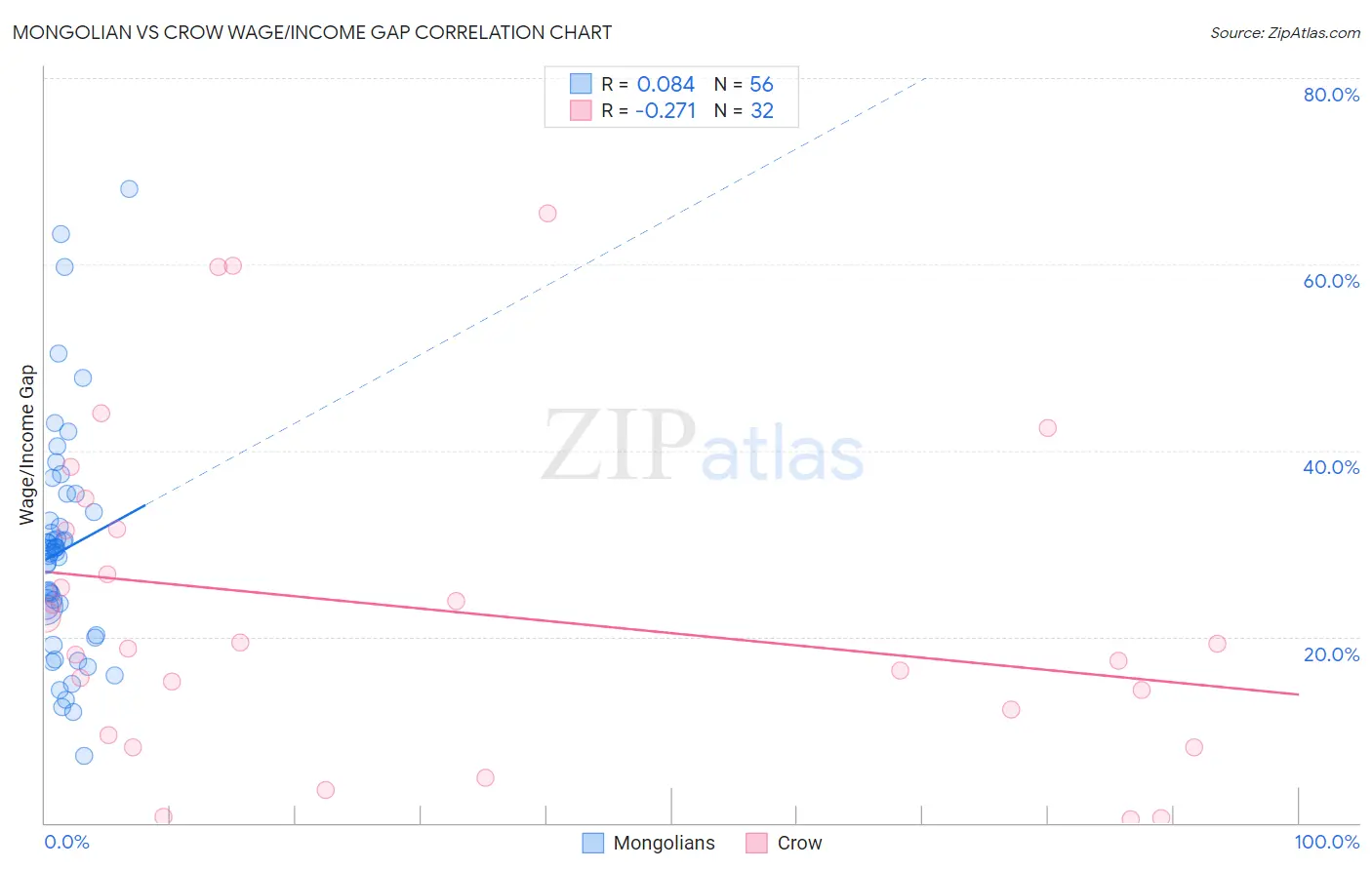 Mongolian vs Crow Wage/Income Gap
