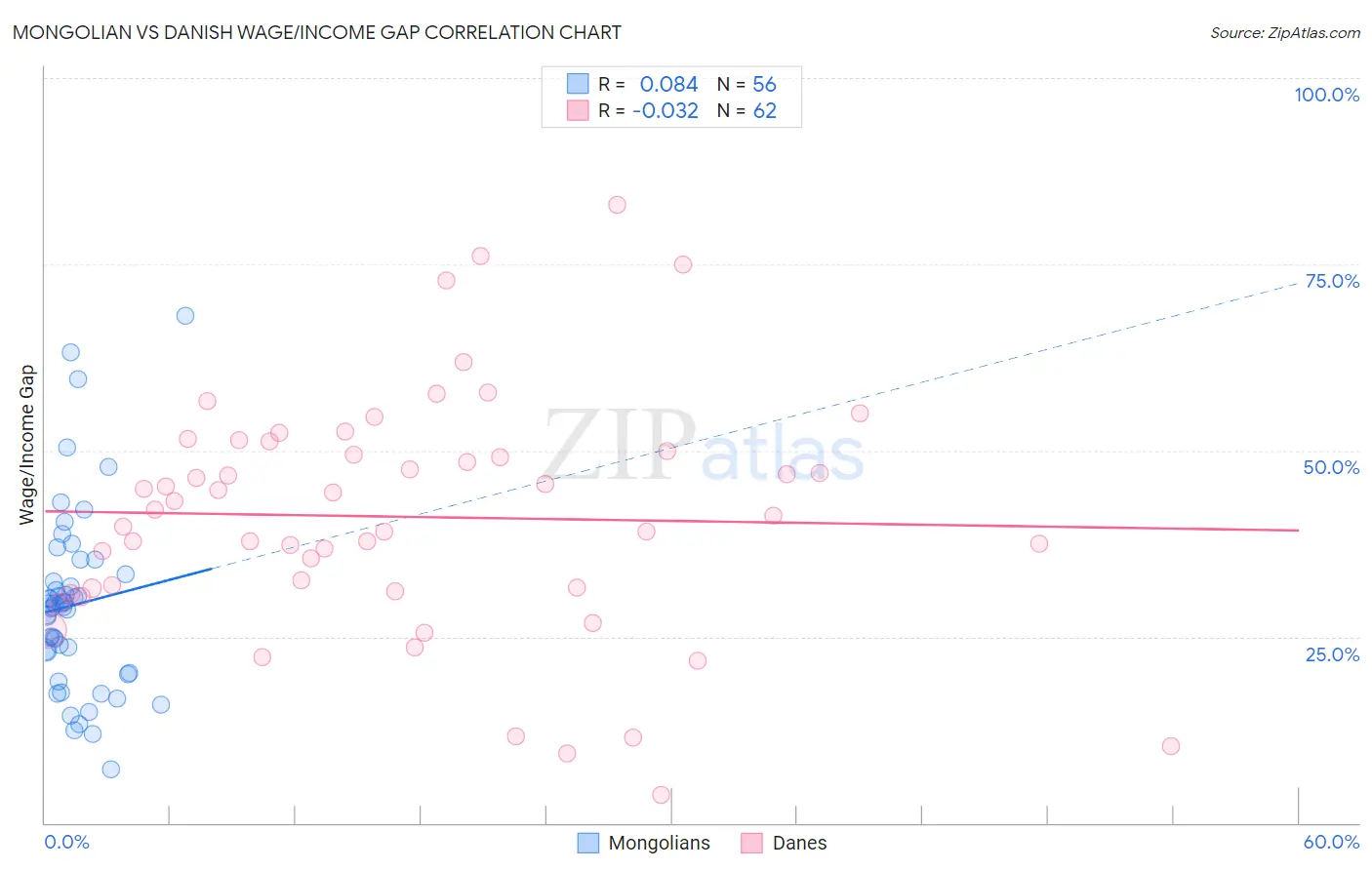 Mongolian vs Danish Wage/Income Gap