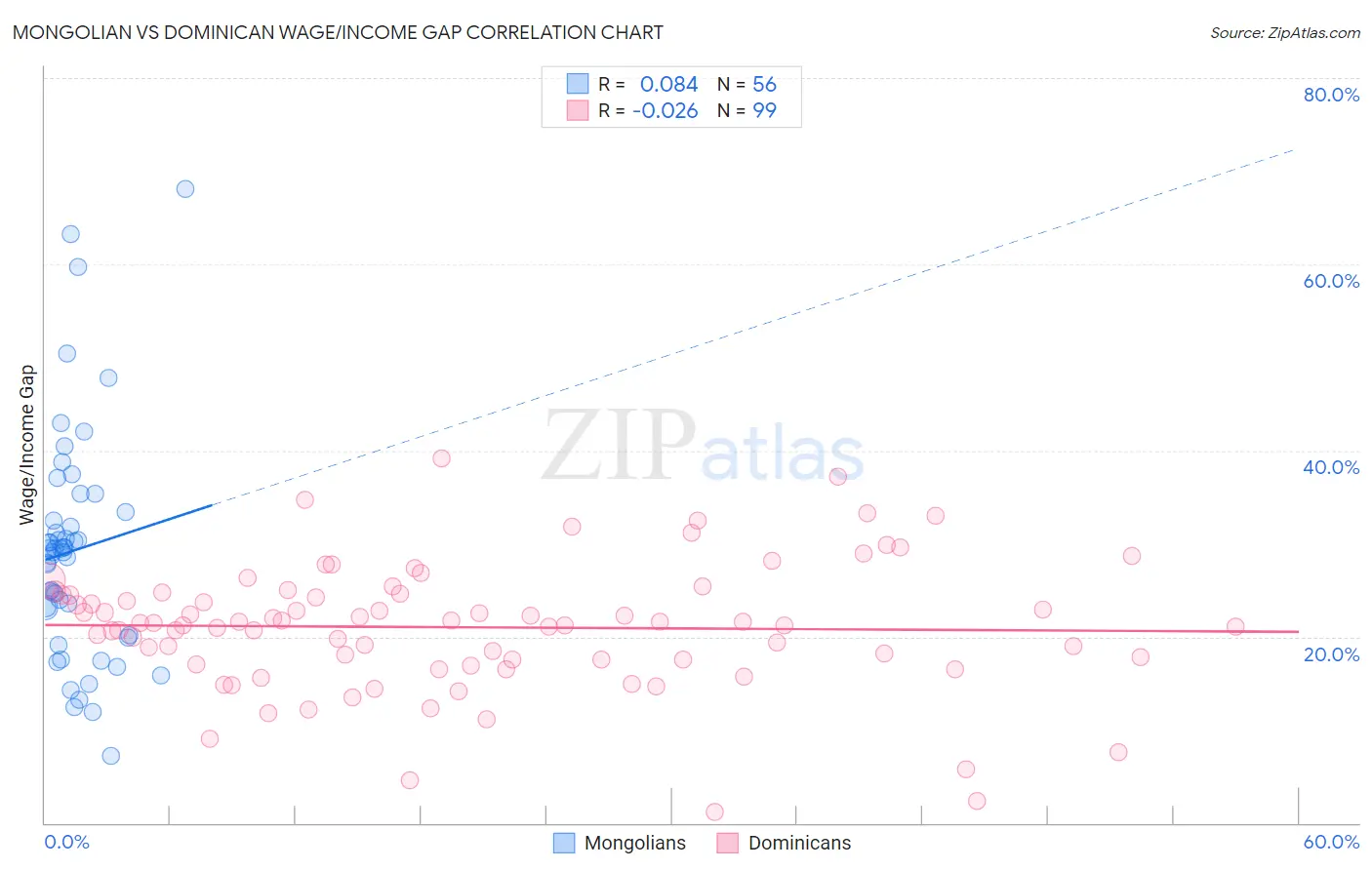 Mongolian vs Dominican Wage/Income Gap
