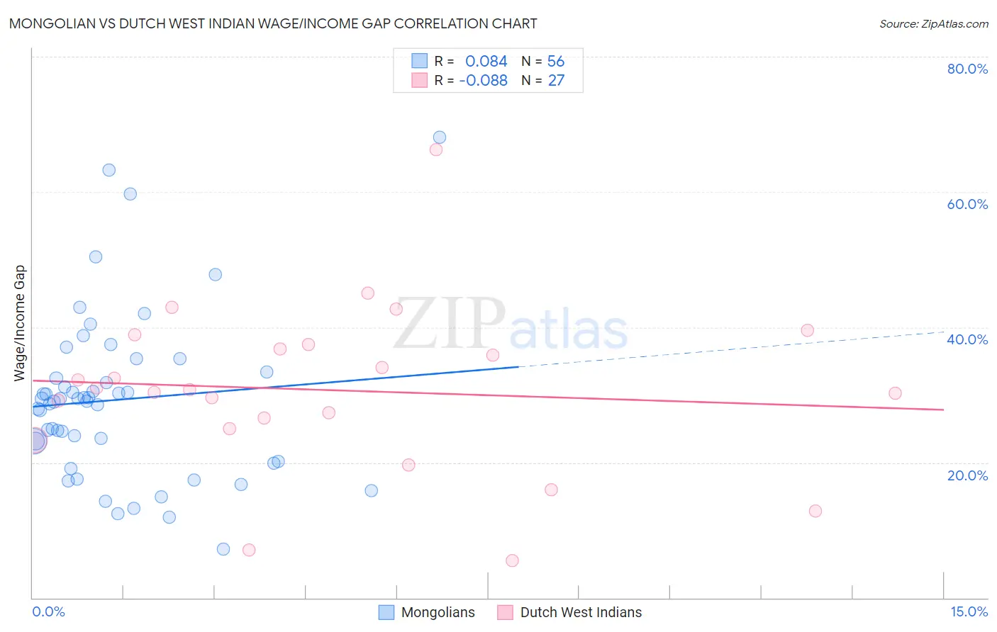 Mongolian vs Dutch West Indian Wage/Income Gap