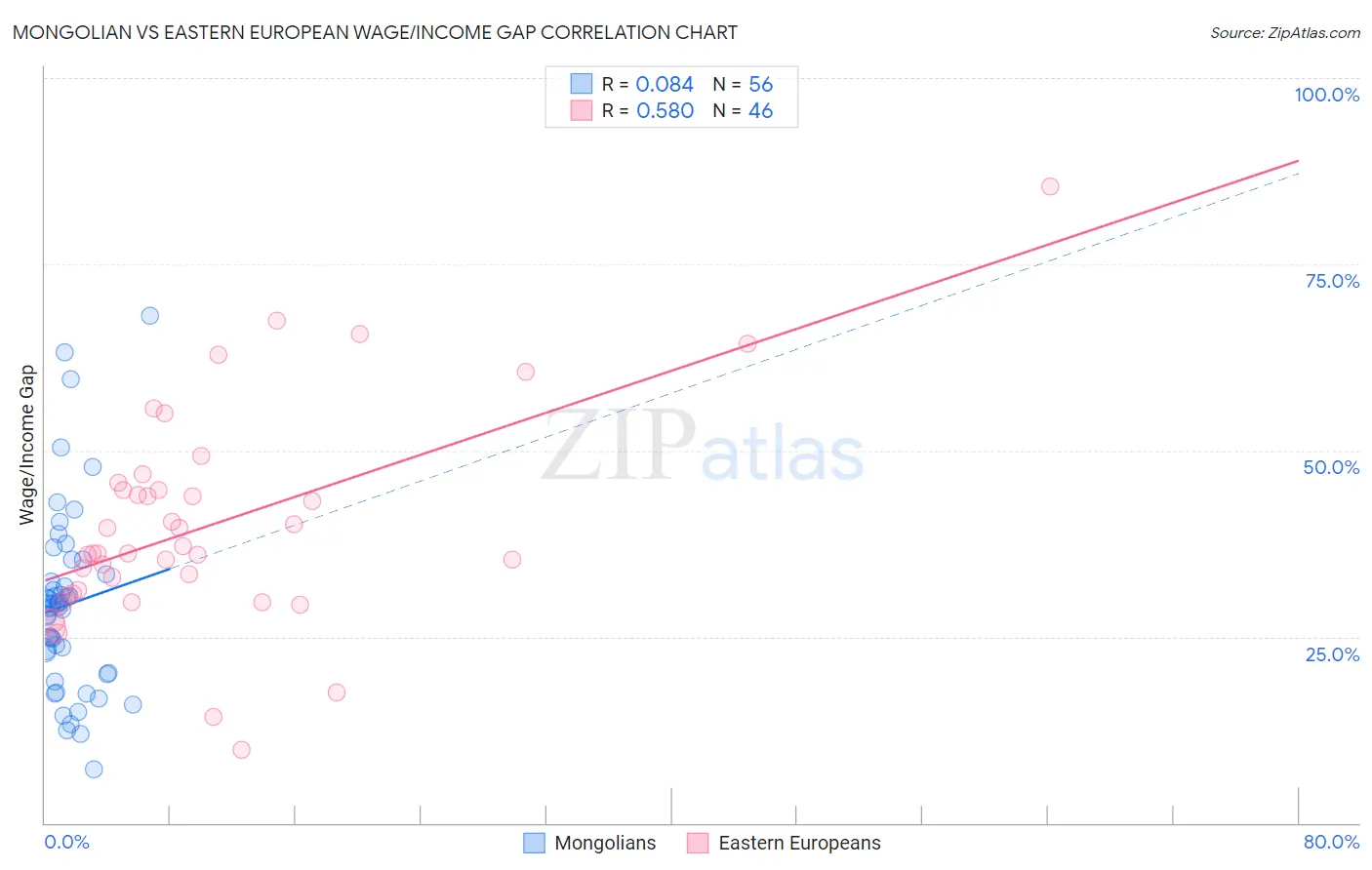 Mongolian vs Eastern European Wage/Income Gap