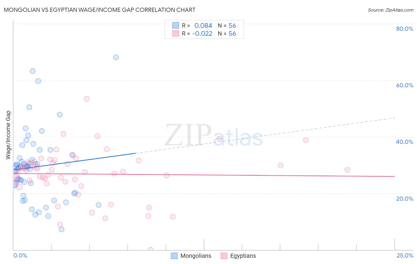 Mongolian vs Egyptian Wage/Income Gap