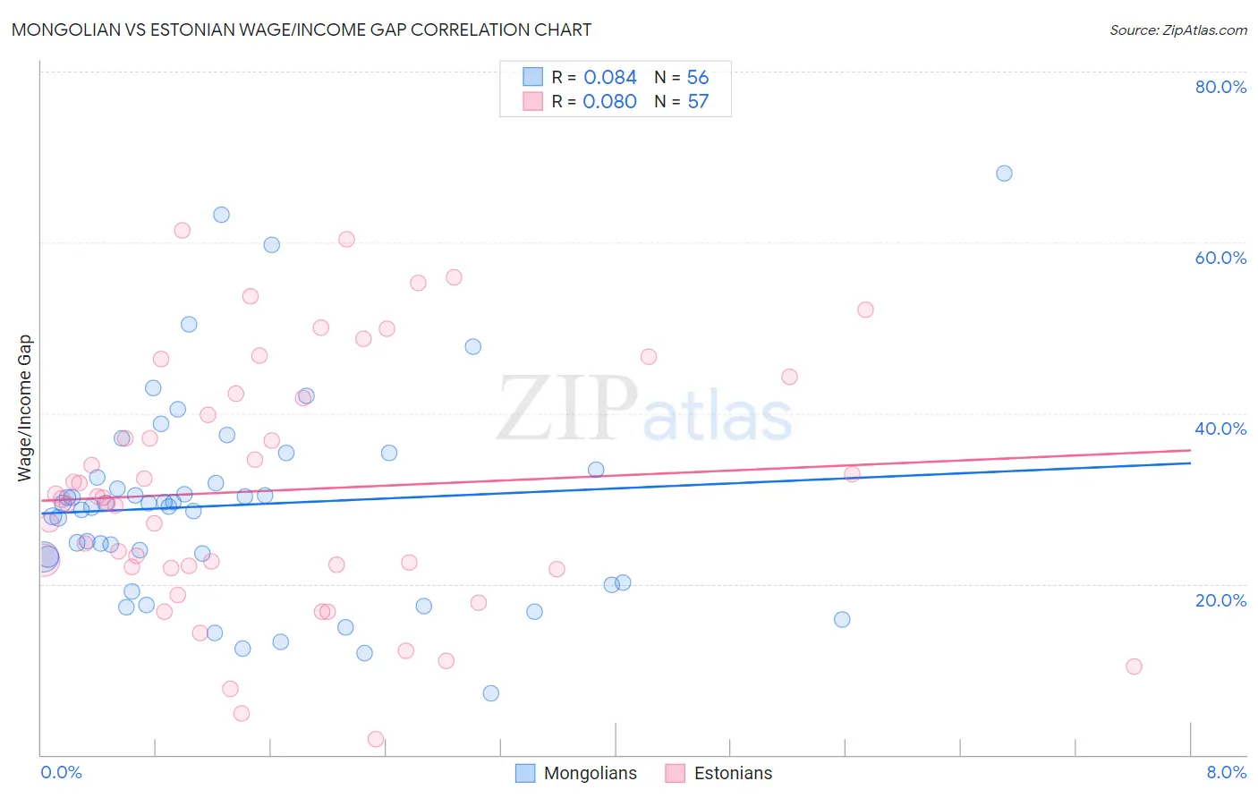 Mongolian vs Estonian Wage/Income Gap
