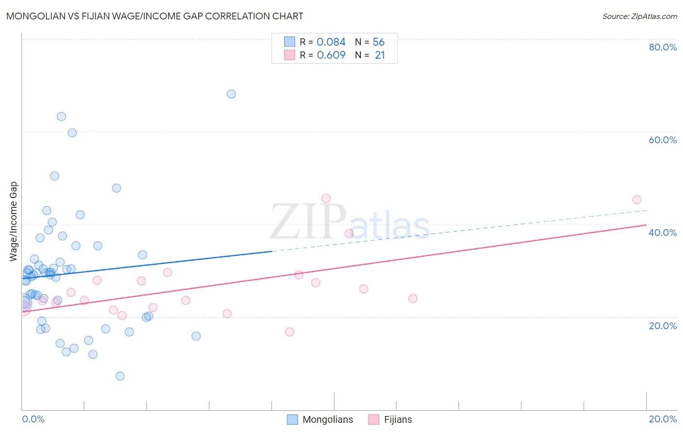 Mongolian vs Fijian Wage/Income Gap