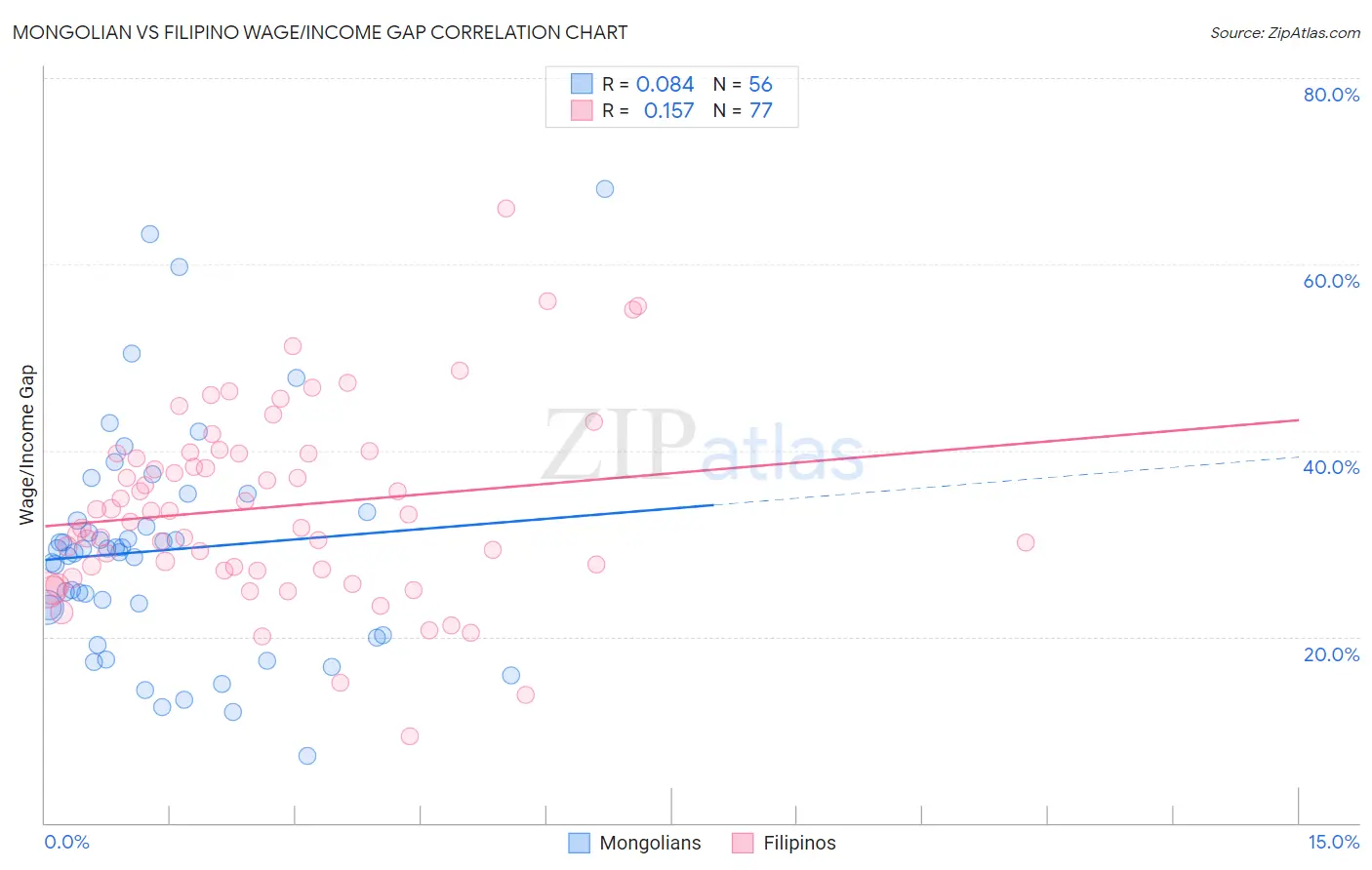 Mongolian vs Filipino Wage/Income Gap