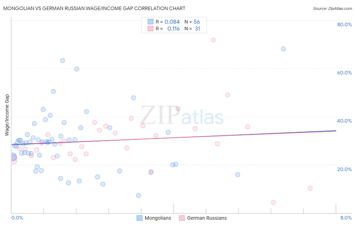 Mongolian vs German Russian Wage/Income Gap