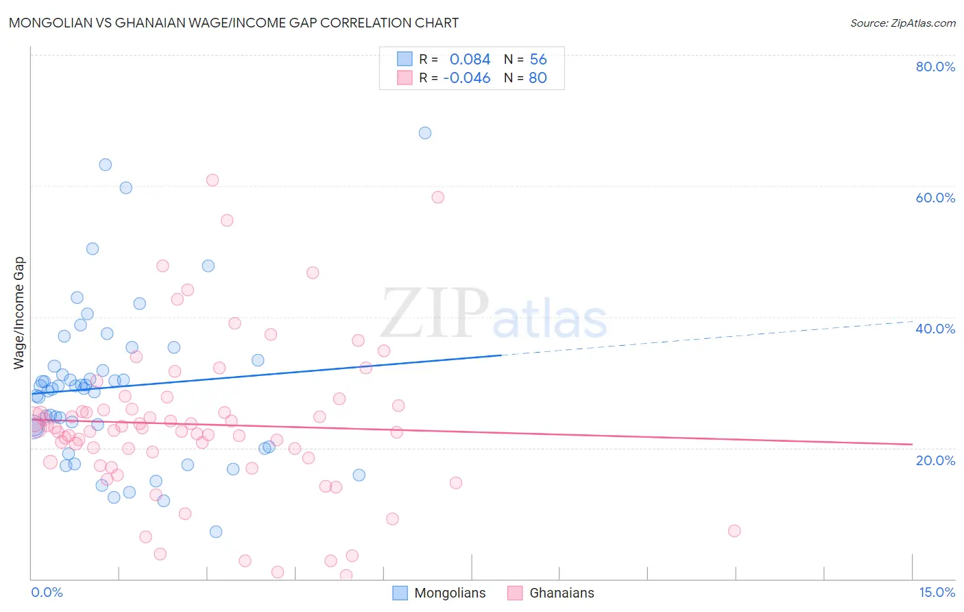 Mongolian vs Ghanaian Wage/Income Gap