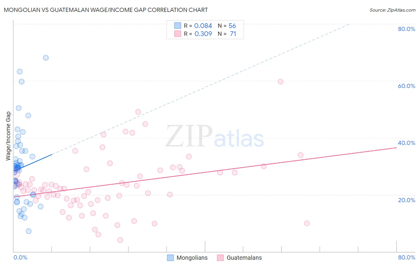Mongolian vs Guatemalan Wage/Income Gap