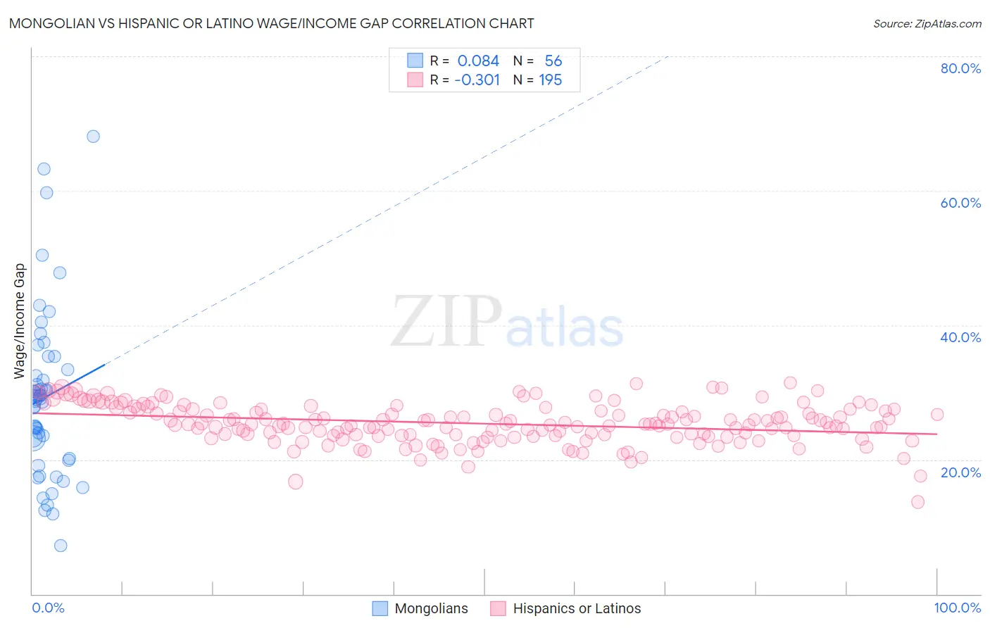Mongolian vs Hispanic or Latino Wage/Income Gap