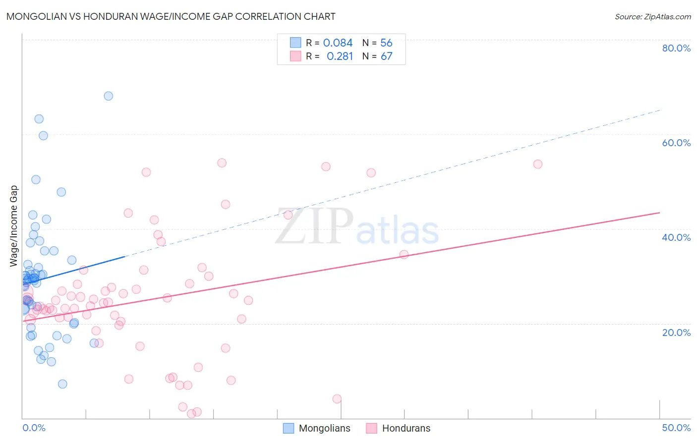 Mongolian vs Honduran Wage/Income Gap