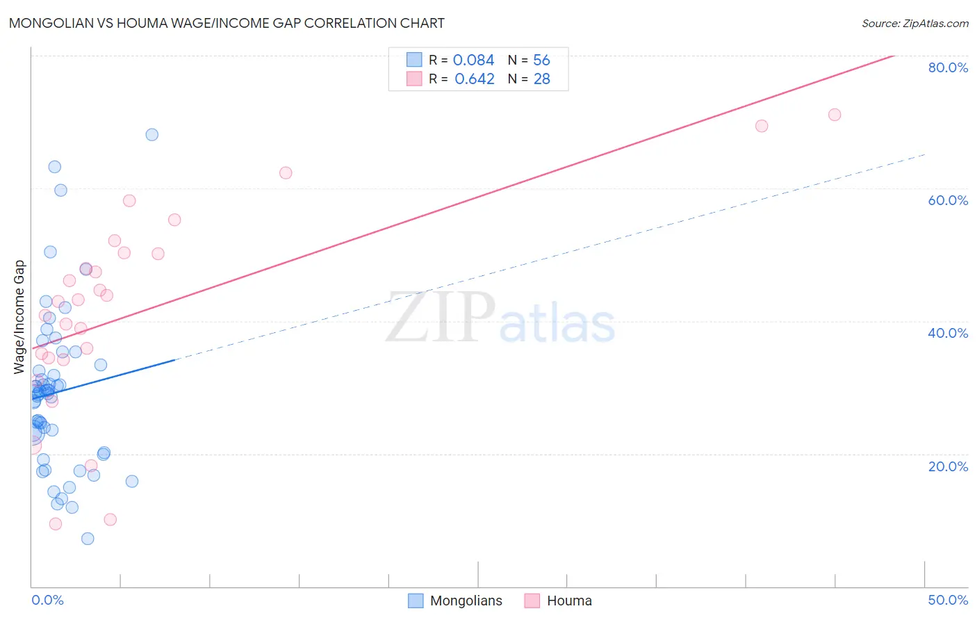 Mongolian vs Houma Wage/Income Gap