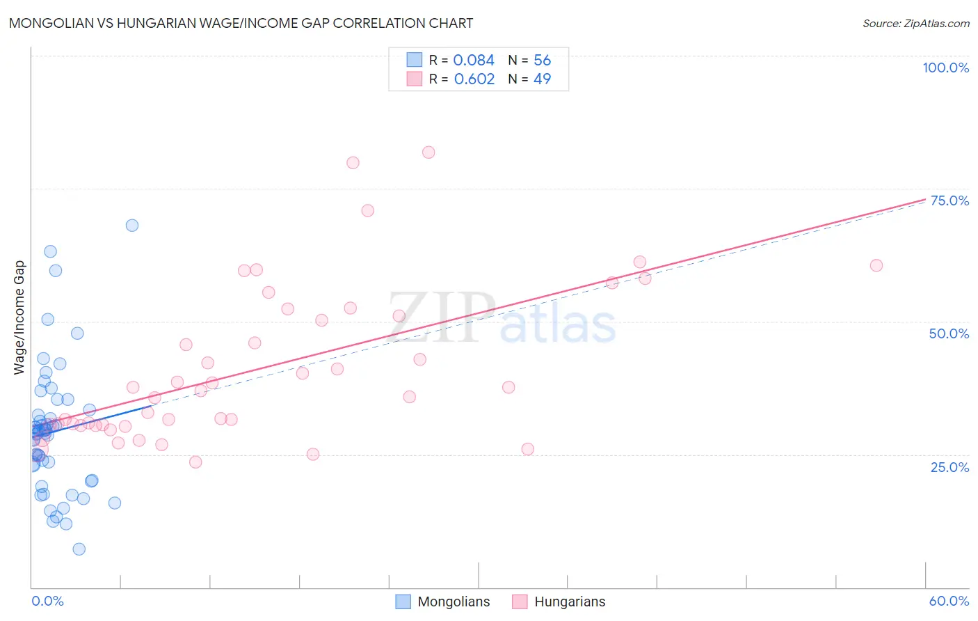 Mongolian vs Hungarian Wage/Income Gap