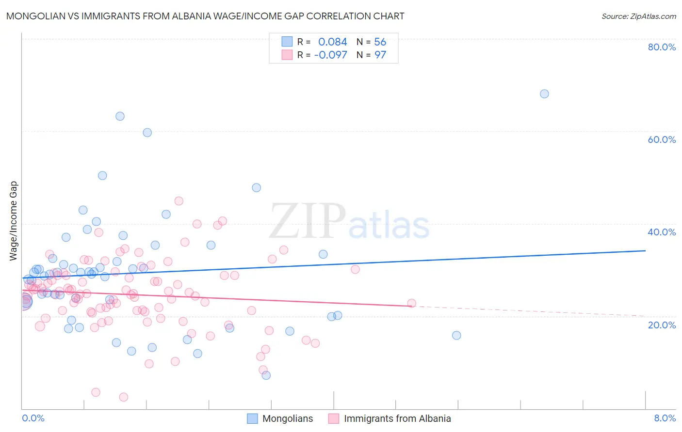 Mongolian vs Immigrants from Albania Wage/Income Gap