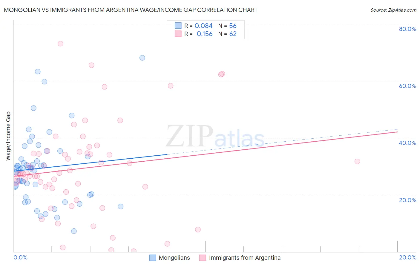 Mongolian vs Immigrants from Argentina Wage/Income Gap