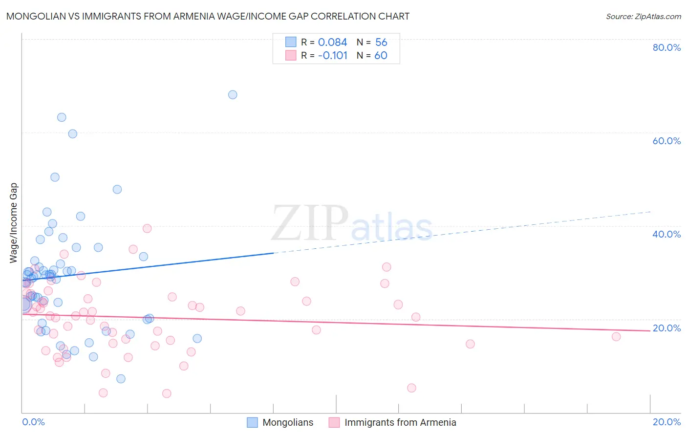 Mongolian vs Immigrants from Armenia Wage/Income Gap