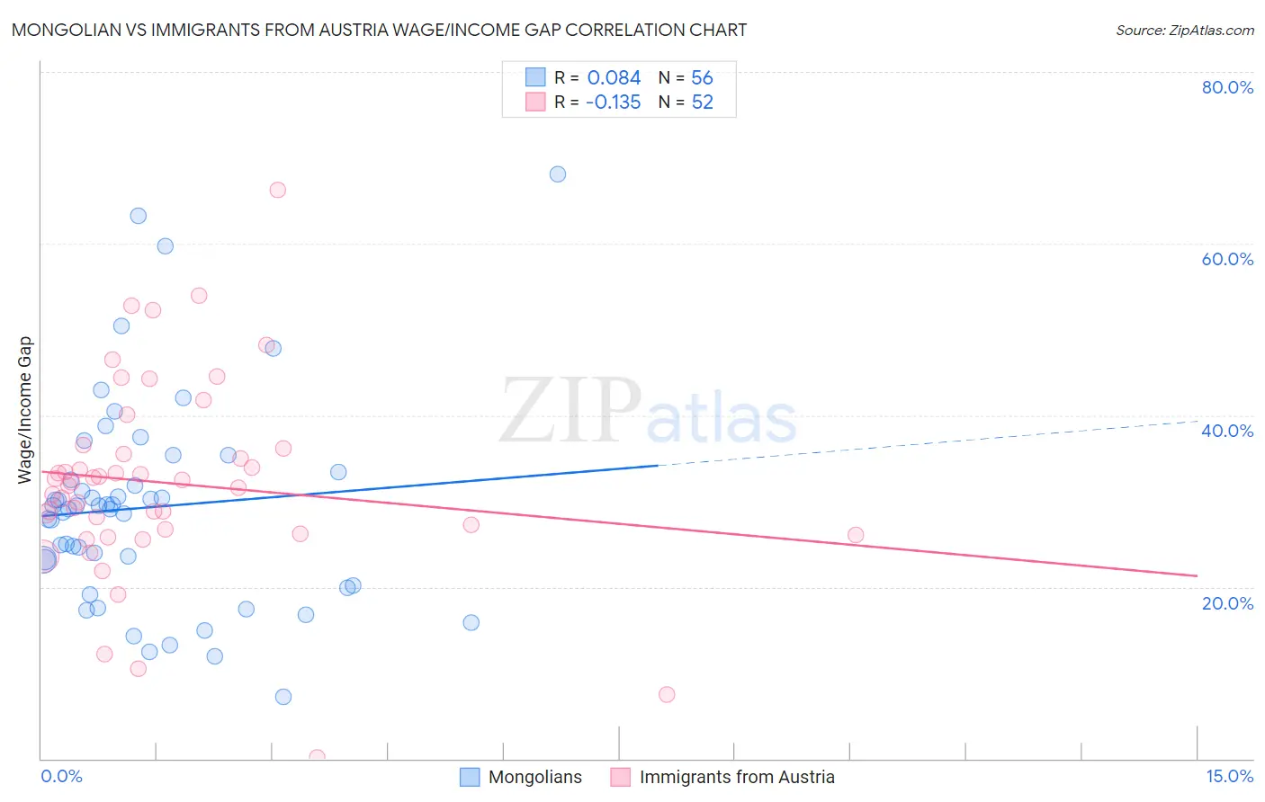 Mongolian vs Immigrants from Austria Wage/Income Gap