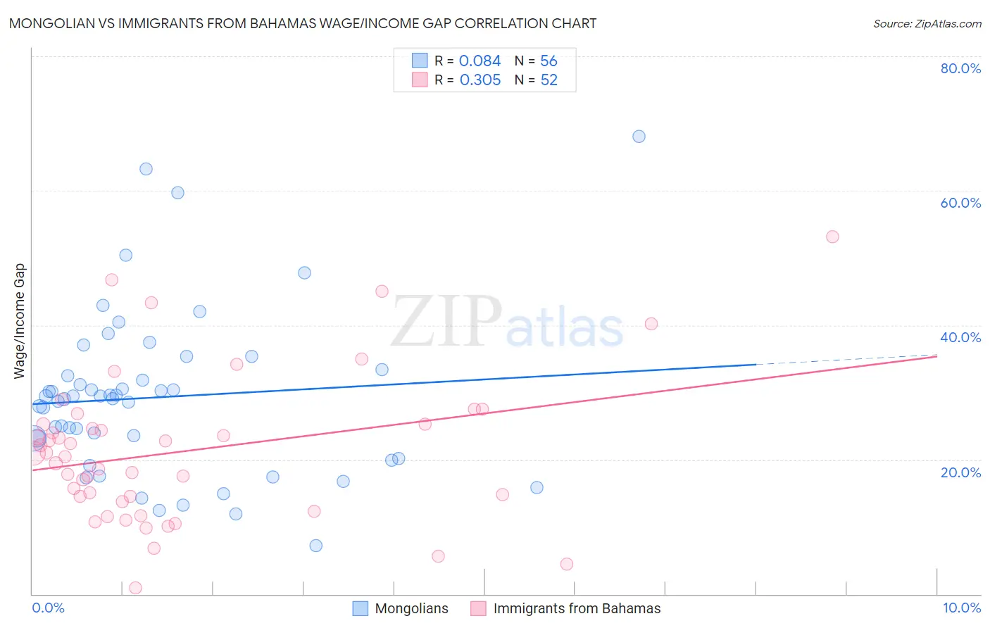 Mongolian vs Immigrants from Bahamas Wage/Income Gap