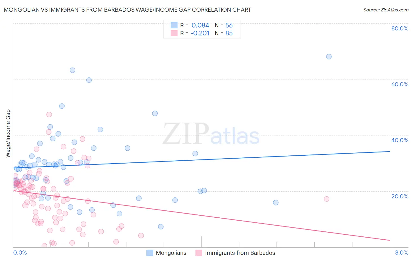 Mongolian vs Immigrants from Barbados Wage/Income Gap