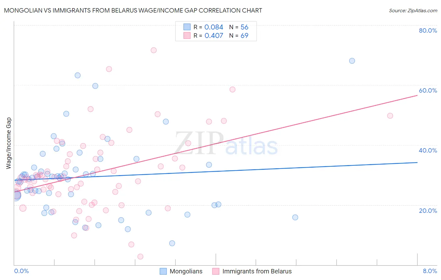 Mongolian vs Immigrants from Belarus Wage/Income Gap