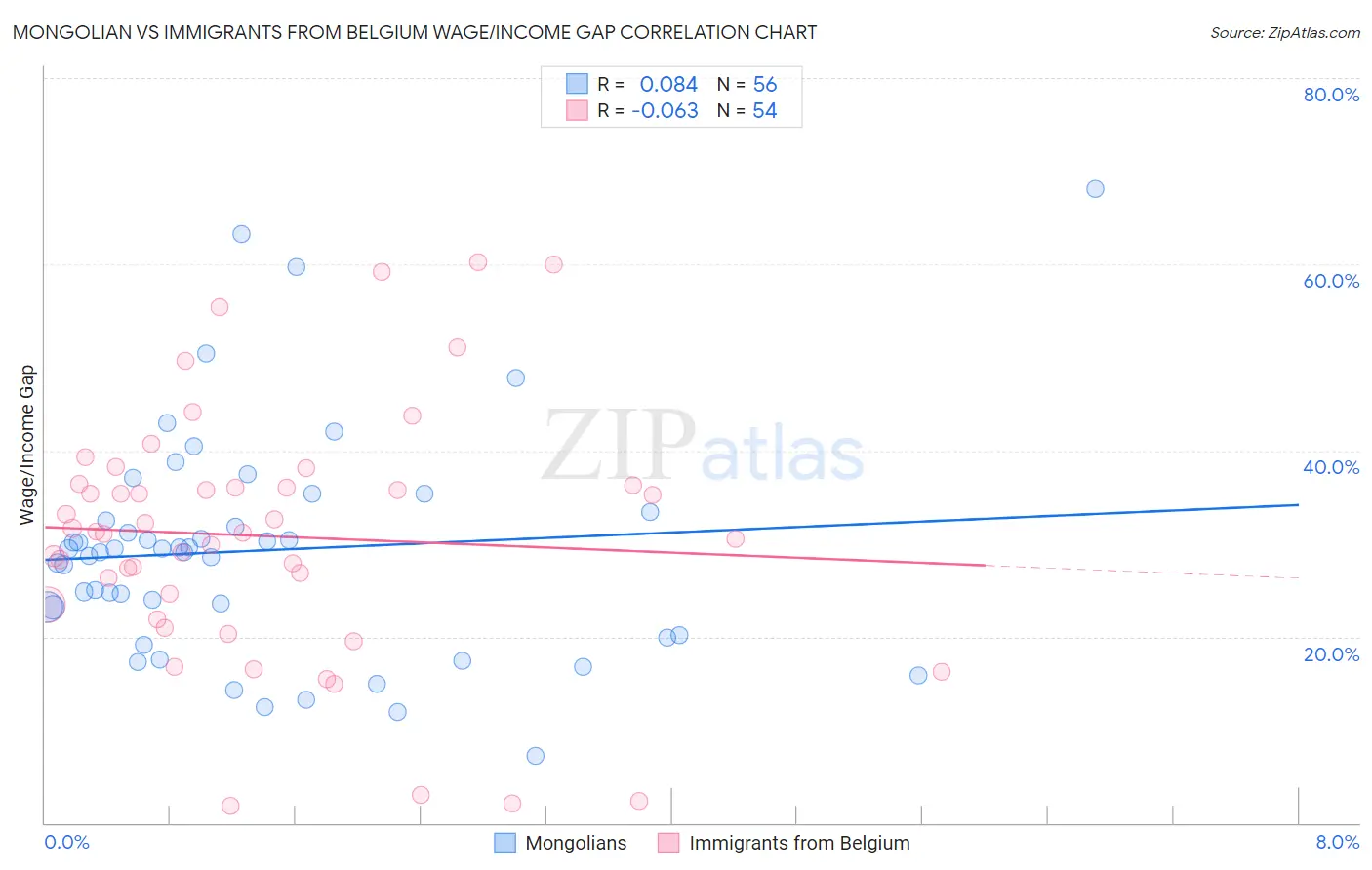 Mongolian vs Immigrants from Belgium Wage/Income Gap