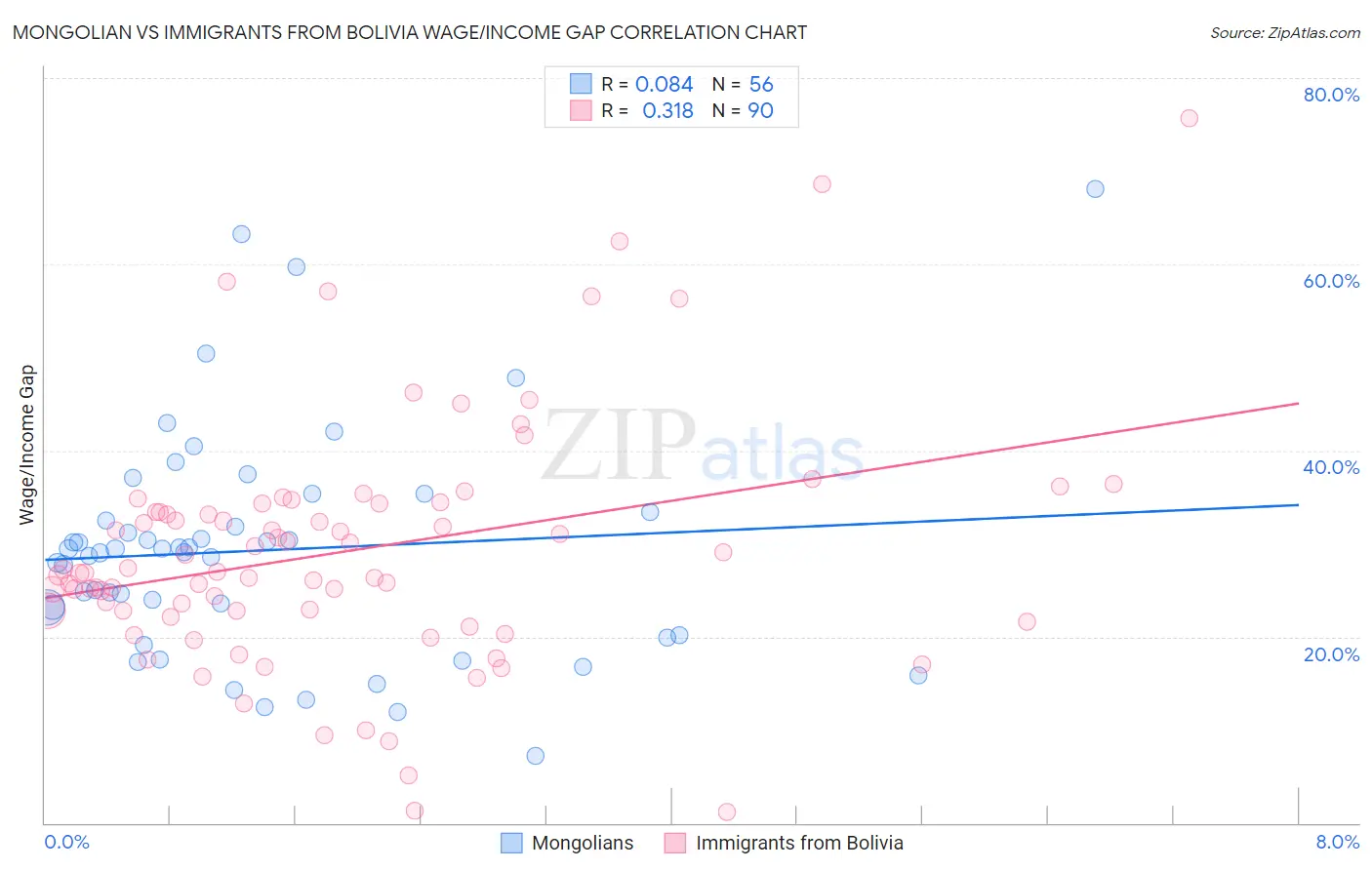 Mongolian vs Immigrants from Bolivia Wage/Income Gap