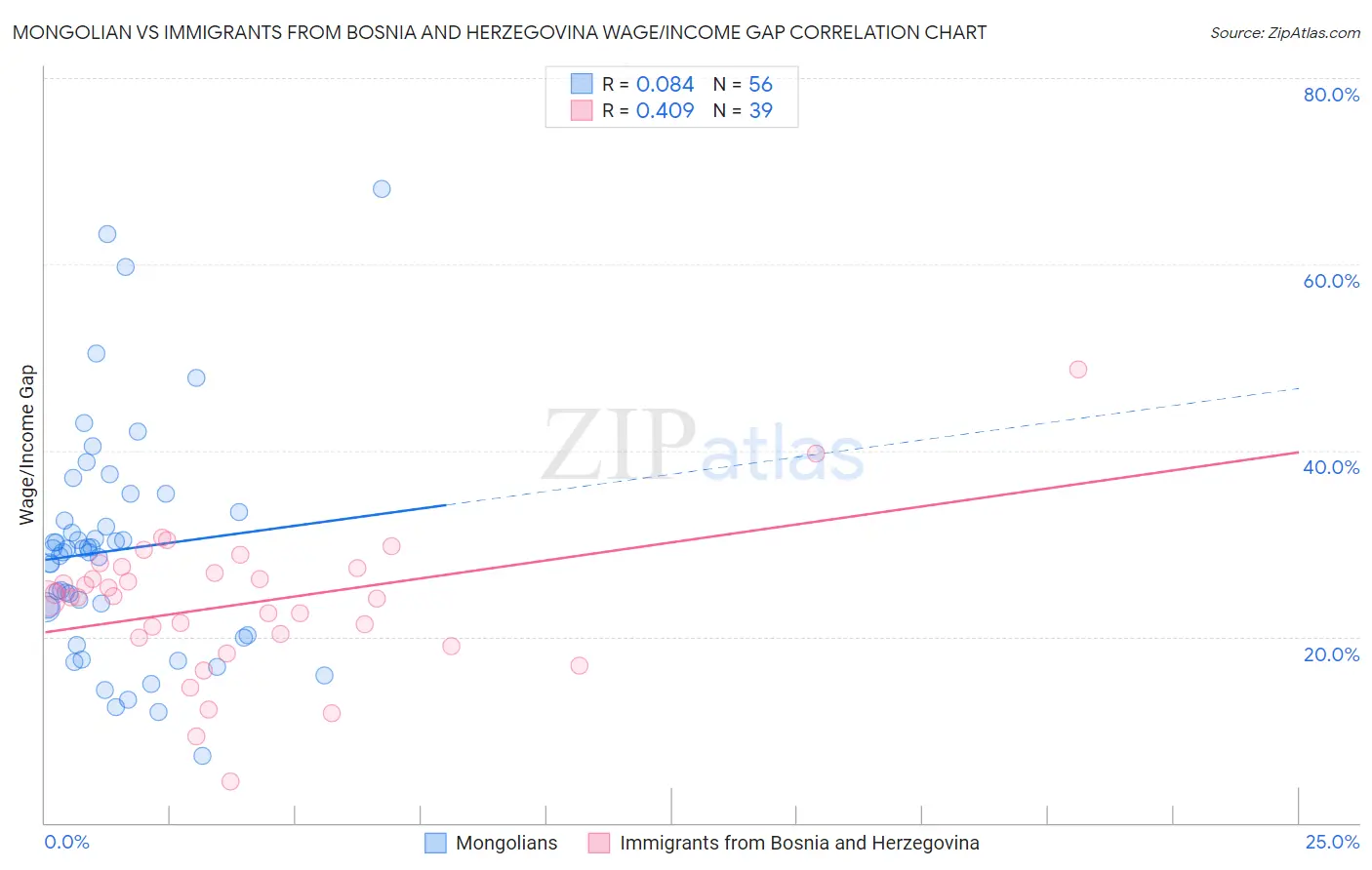 Mongolian vs Immigrants from Bosnia and Herzegovina Wage/Income Gap