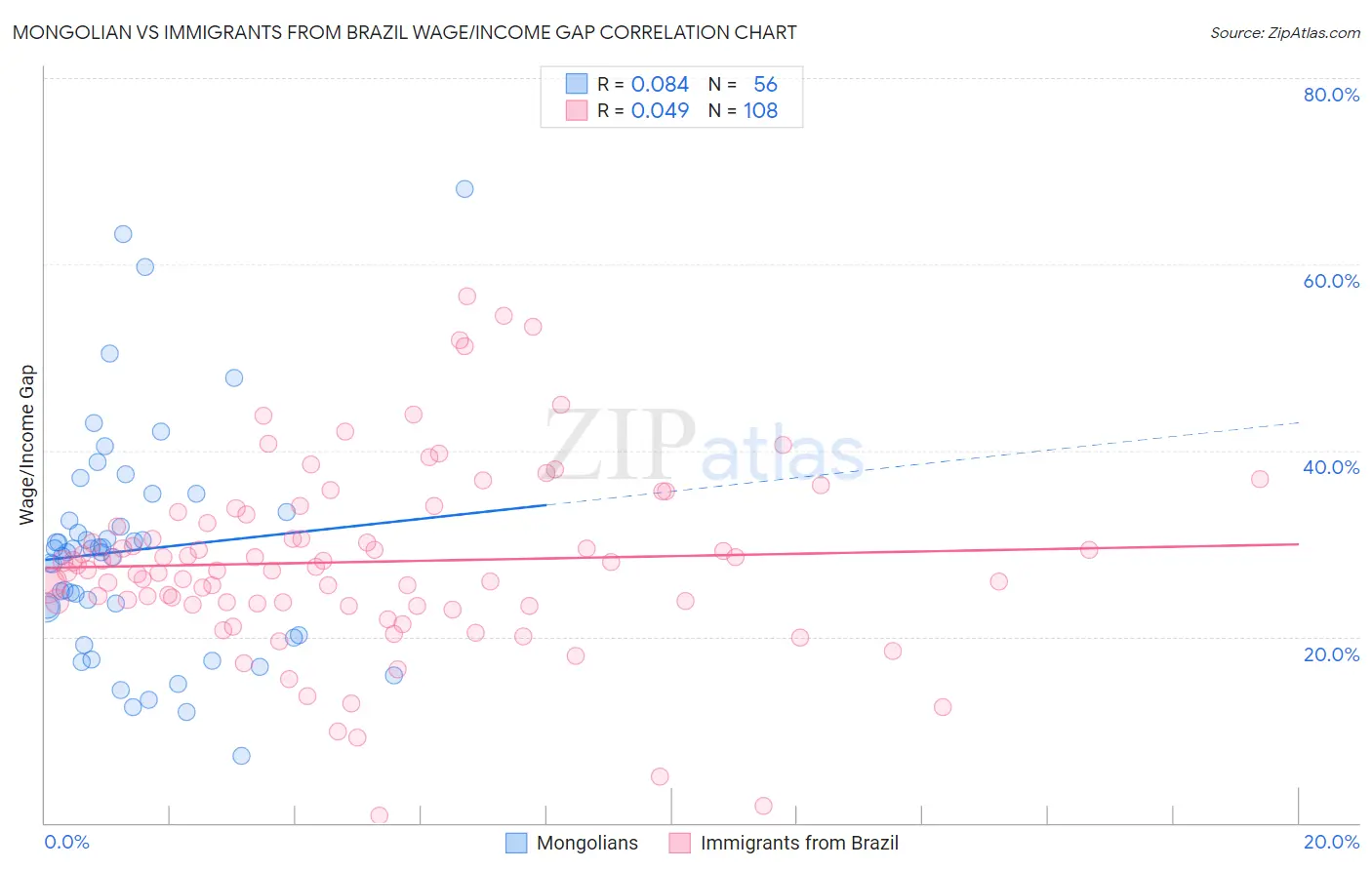 Mongolian vs Immigrants from Brazil Wage/Income Gap