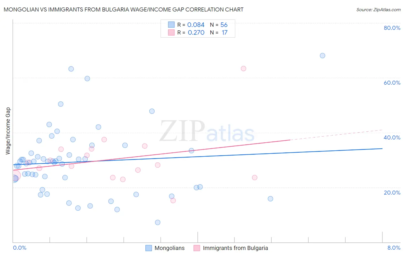 Mongolian vs Immigrants from Bulgaria Wage/Income Gap