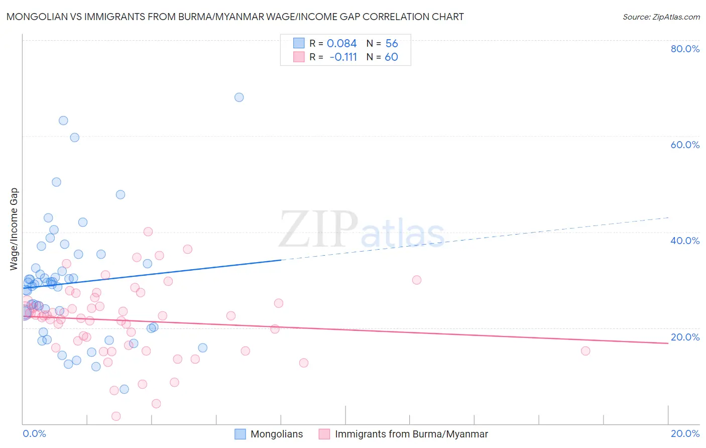 Mongolian vs Immigrants from Burma/Myanmar Wage/Income Gap