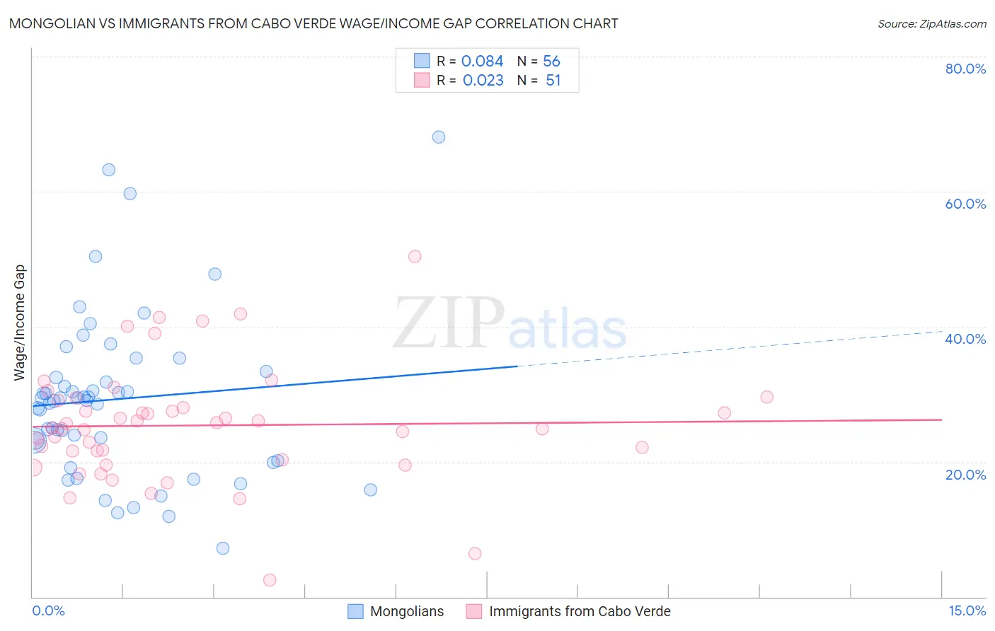 Mongolian vs Immigrants from Cabo Verde Wage/Income Gap