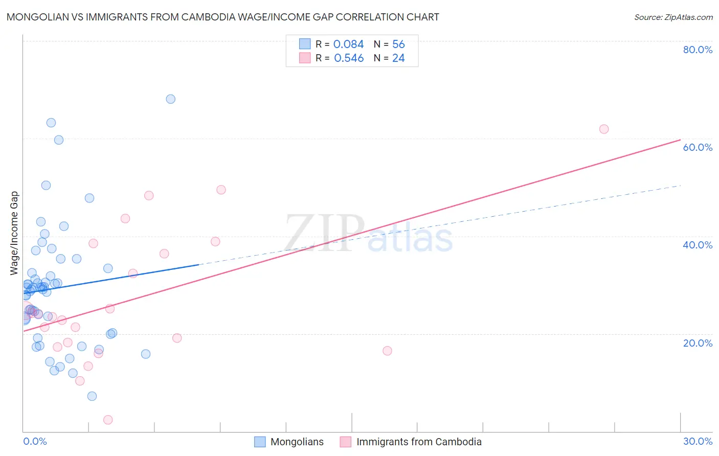 Mongolian vs Immigrants from Cambodia Wage/Income Gap