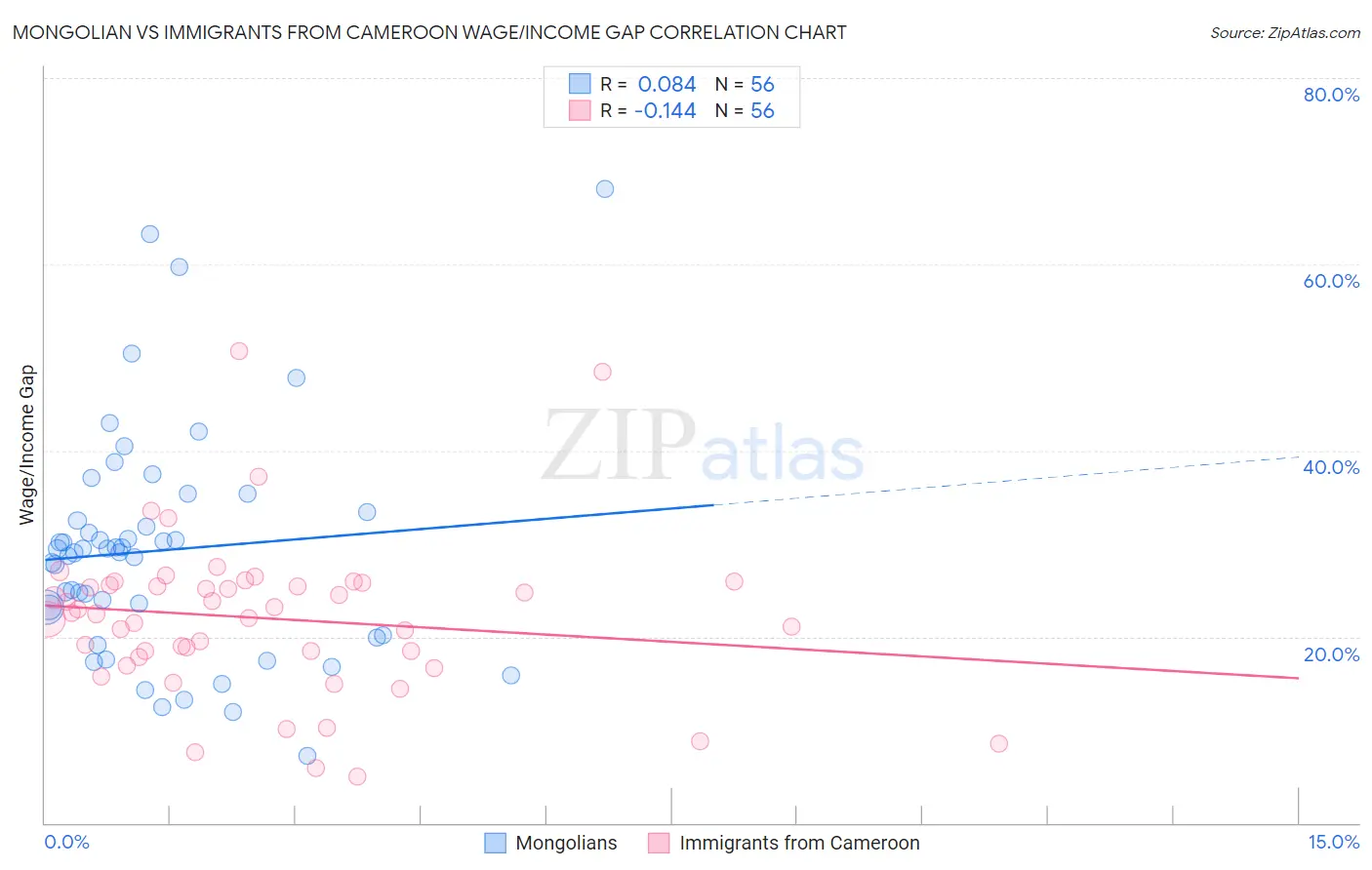 Mongolian vs Immigrants from Cameroon Wage/Income Gap