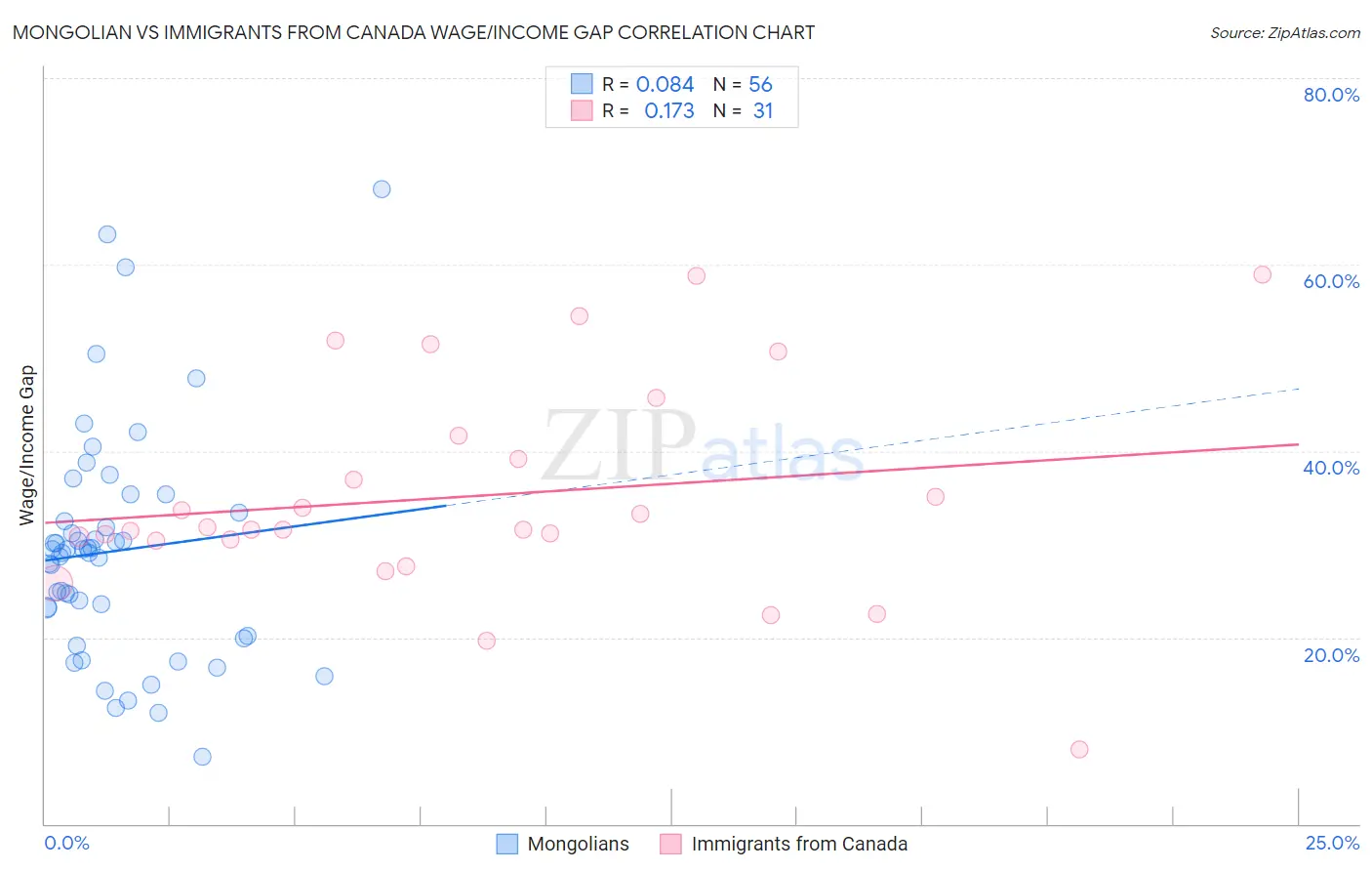 Mongolian vs Immigrants from Canada Wage/Income Gap