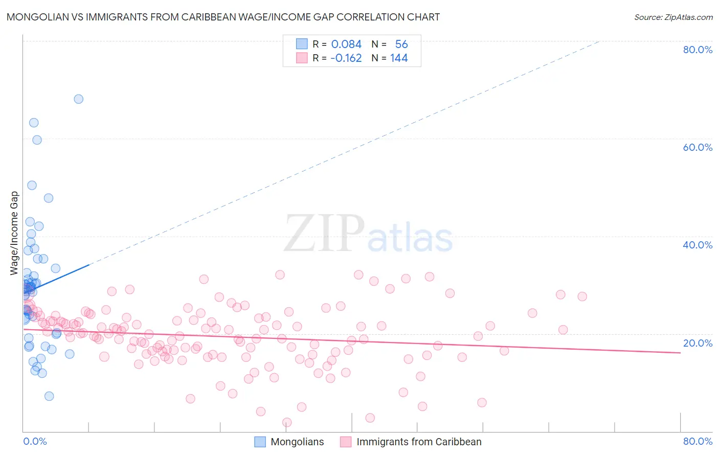 Mongolian vs Immigrants from Caribbean Wage/Income Gap