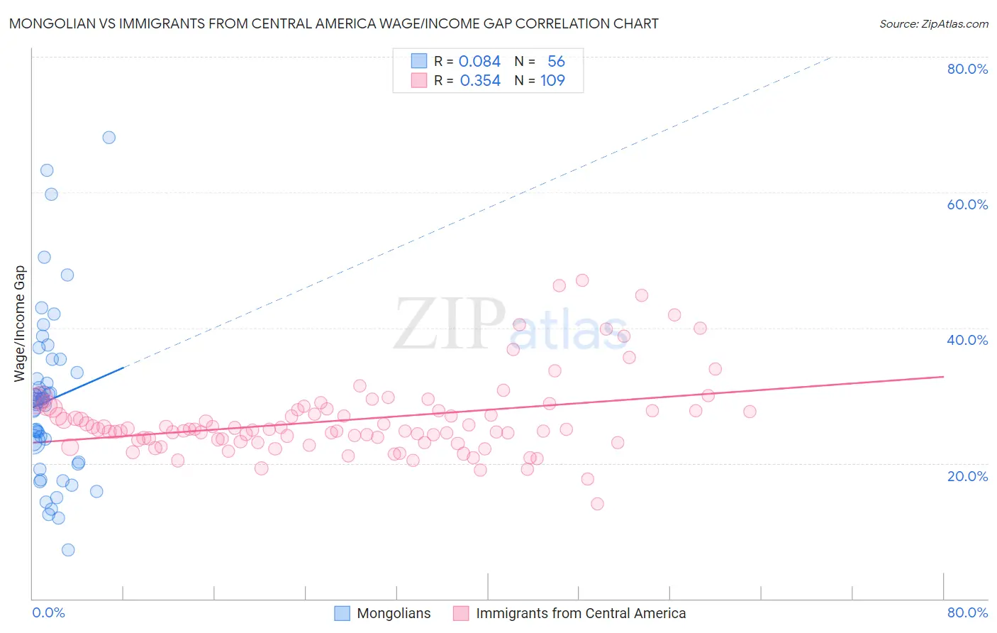 Mongolian vs Immigrants from Central America Wage/Income Gap