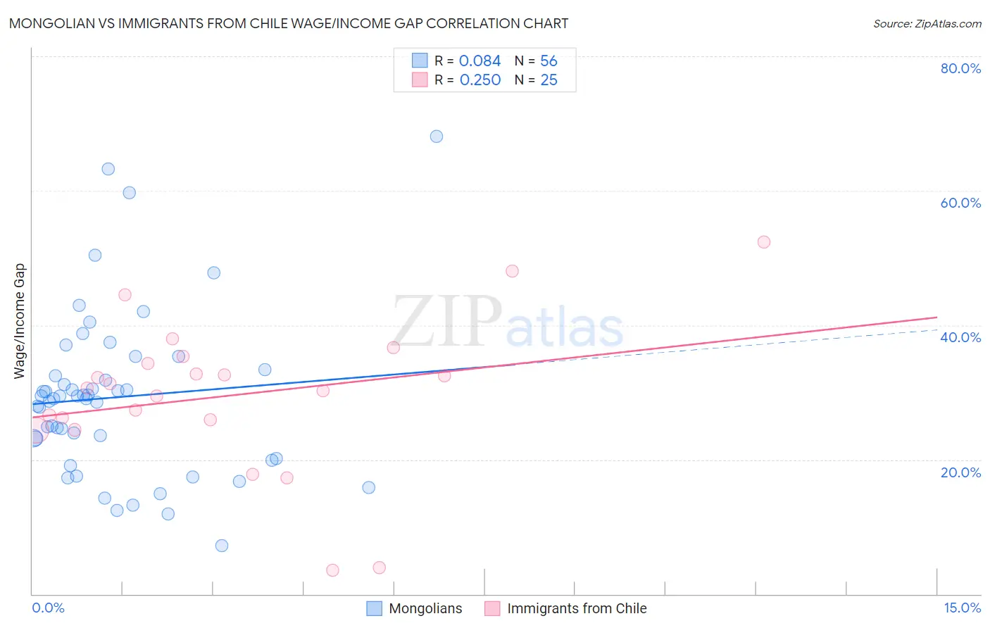 Mongolian vs Immigrants from Chile Wage/Income Gap
