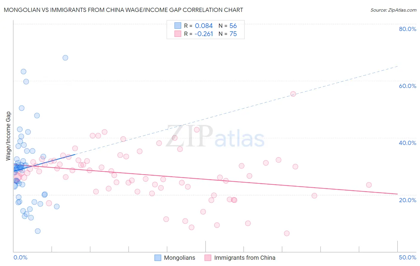 Mongolian vs Immigrants from China Wage/Income Gap