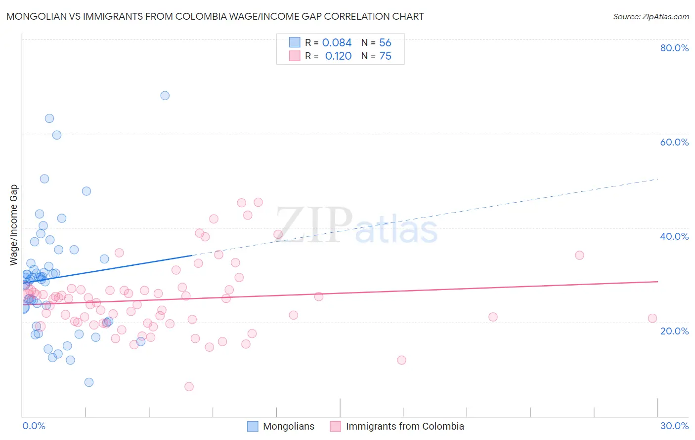 Mongolian vs Immigrants from Colombia Wage/Income Gap