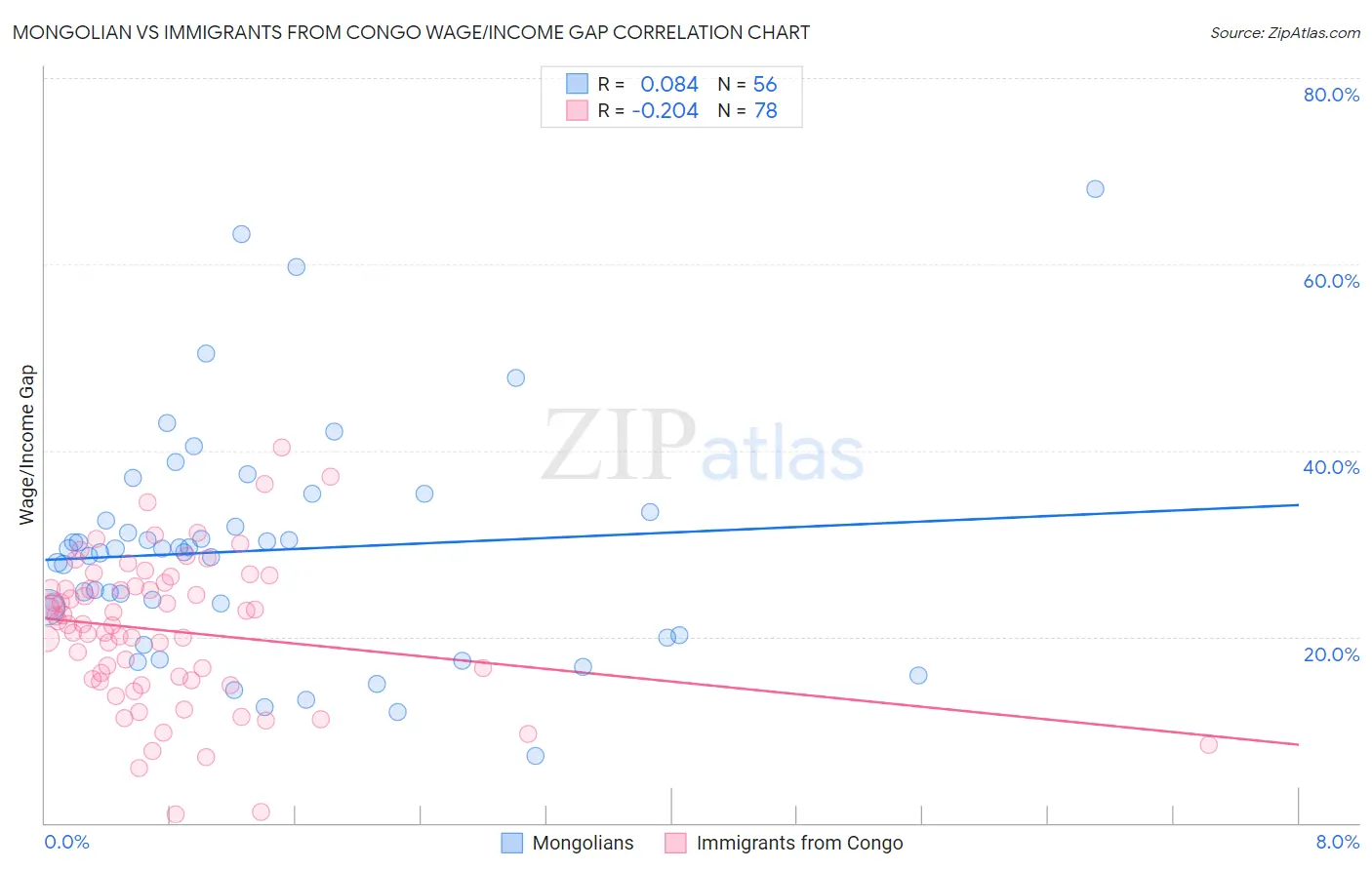 Mongolian vs Immigrants from Congo Wage/Income Gap