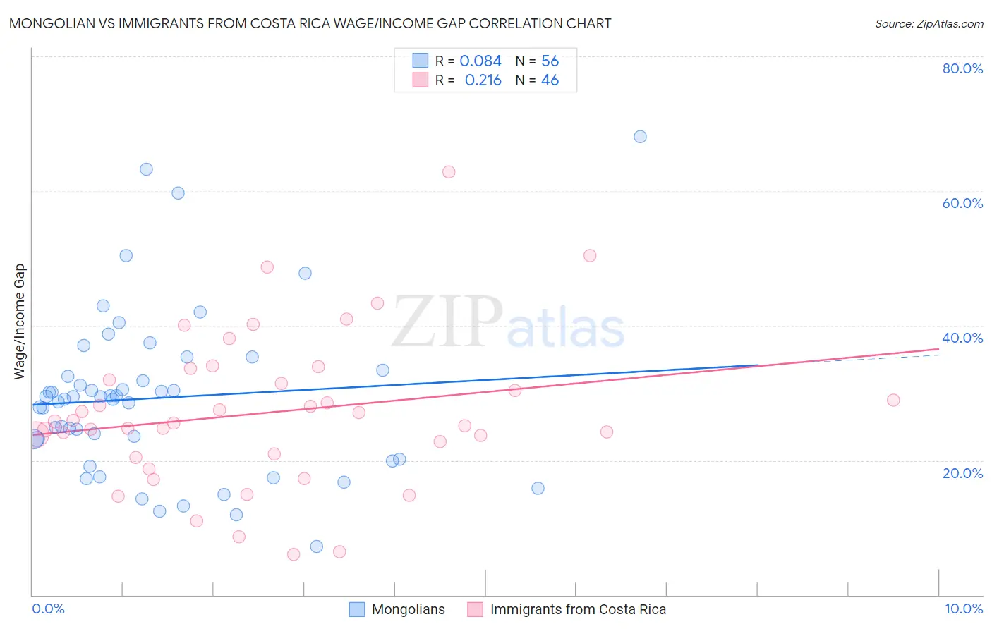 Mongolian vs Immigrants from Costa Rica Wage/Income Gap