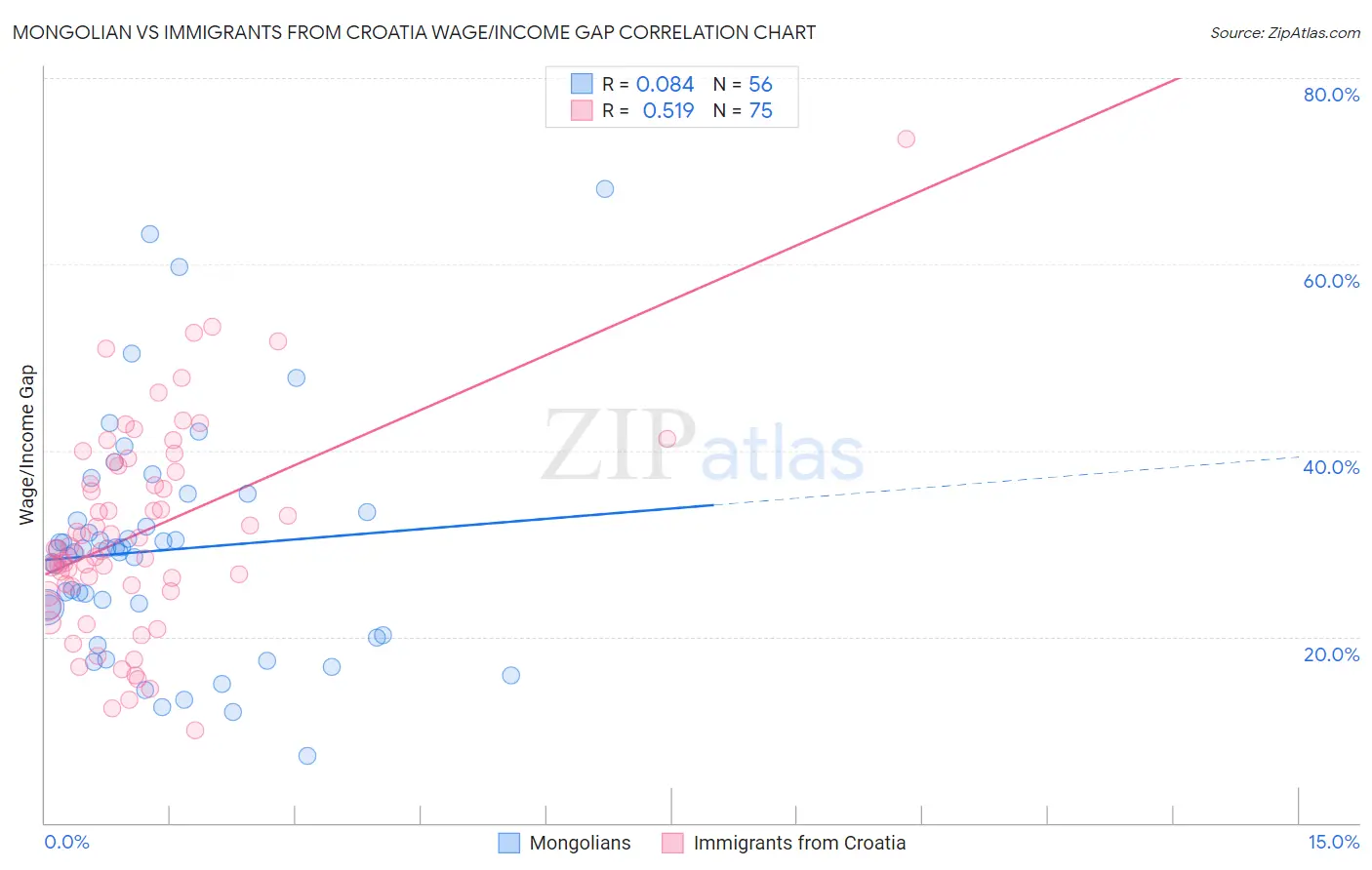 Mongolian vs Immigrants from Croatia Wage/Income Gap