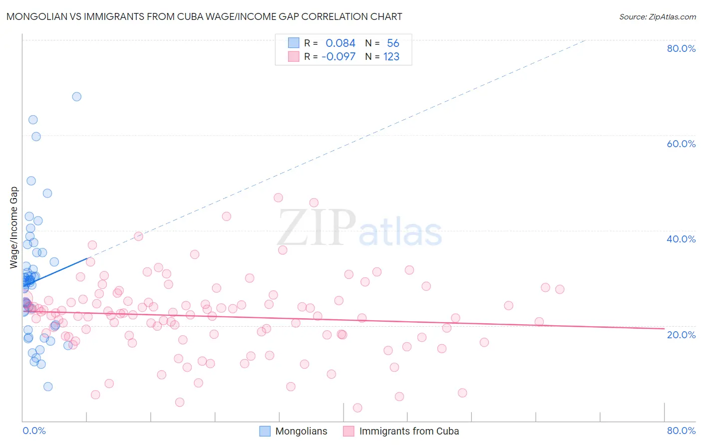 Mongolian vs Immigrants from Cuba Wage/Income Gap