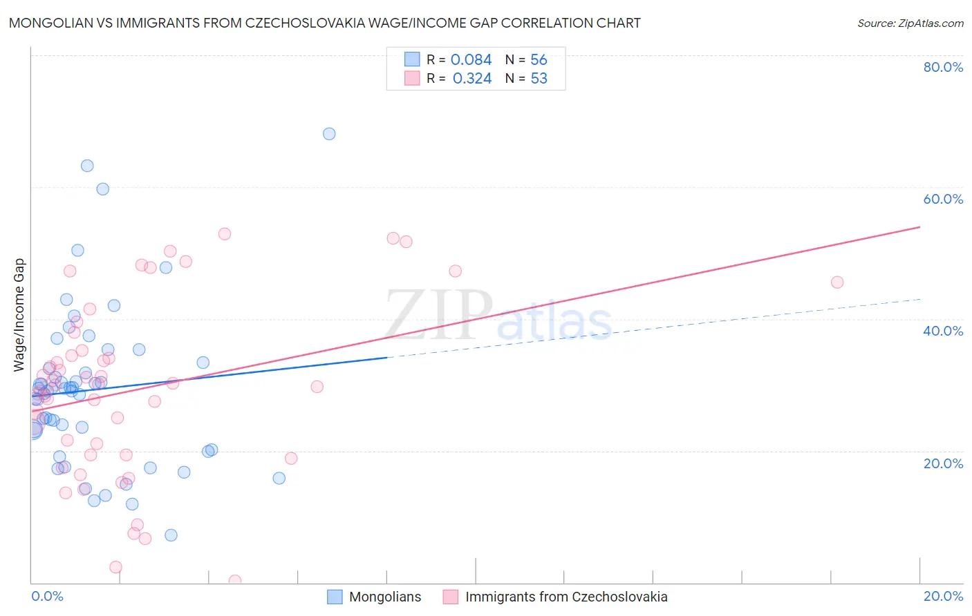 Mongolian vs Immigrants from Czechoslovakia Wage/Income Gap
