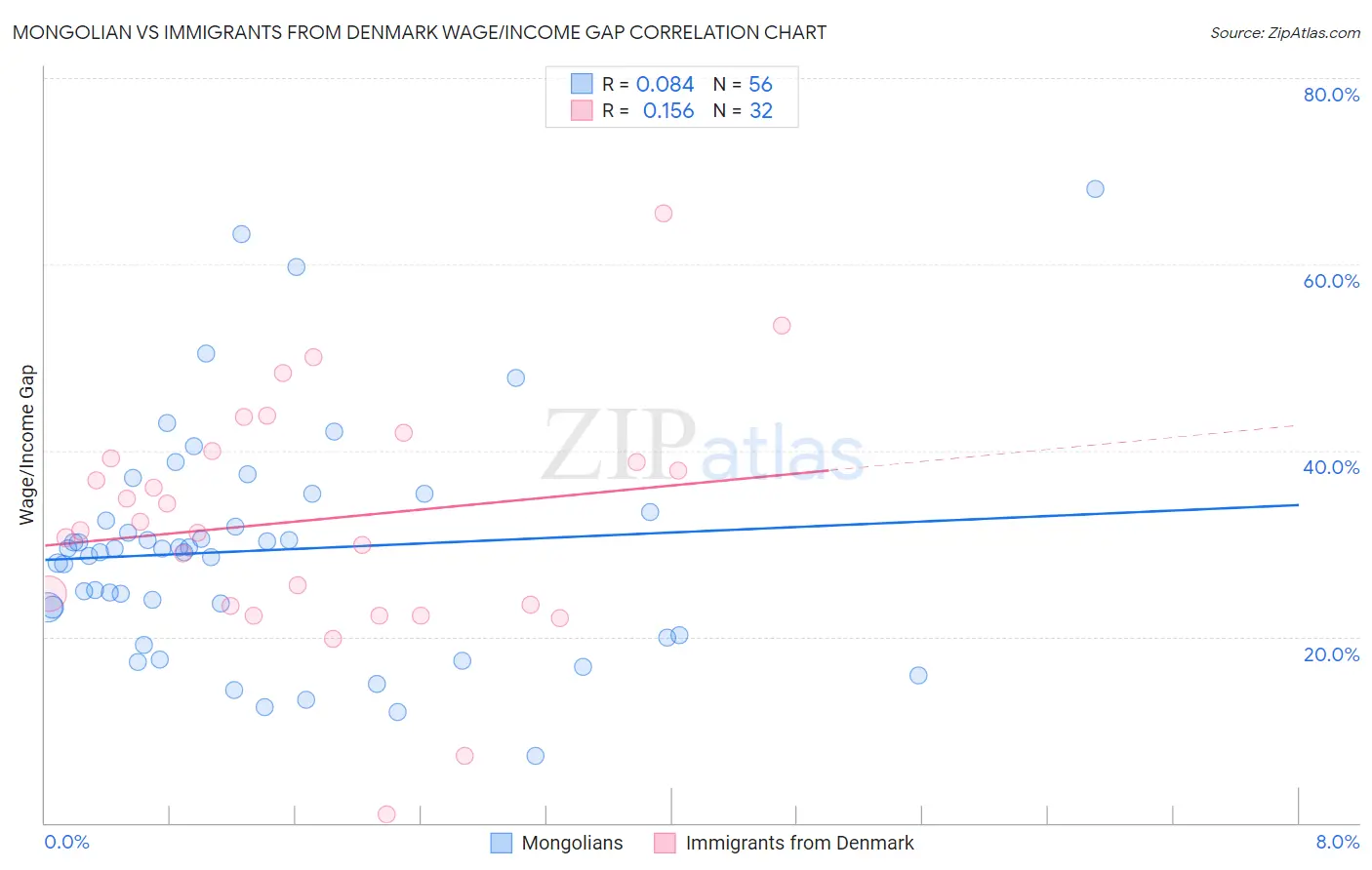 Mongolian vs Immigrants from Denmark Wage/Income Gap