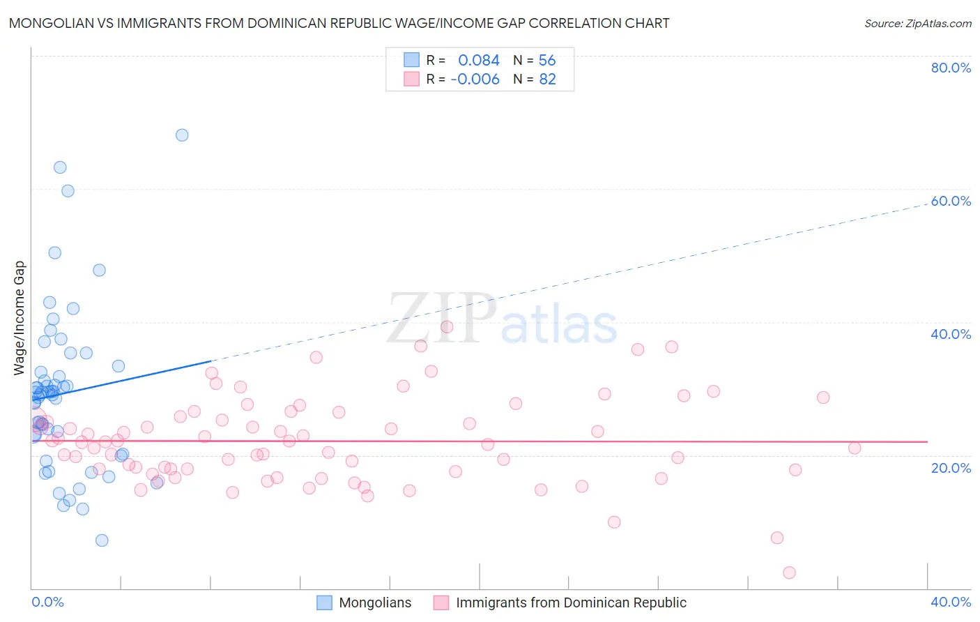Mongolian vs Immigrants from Dominican Republic Wage/Income Gap
