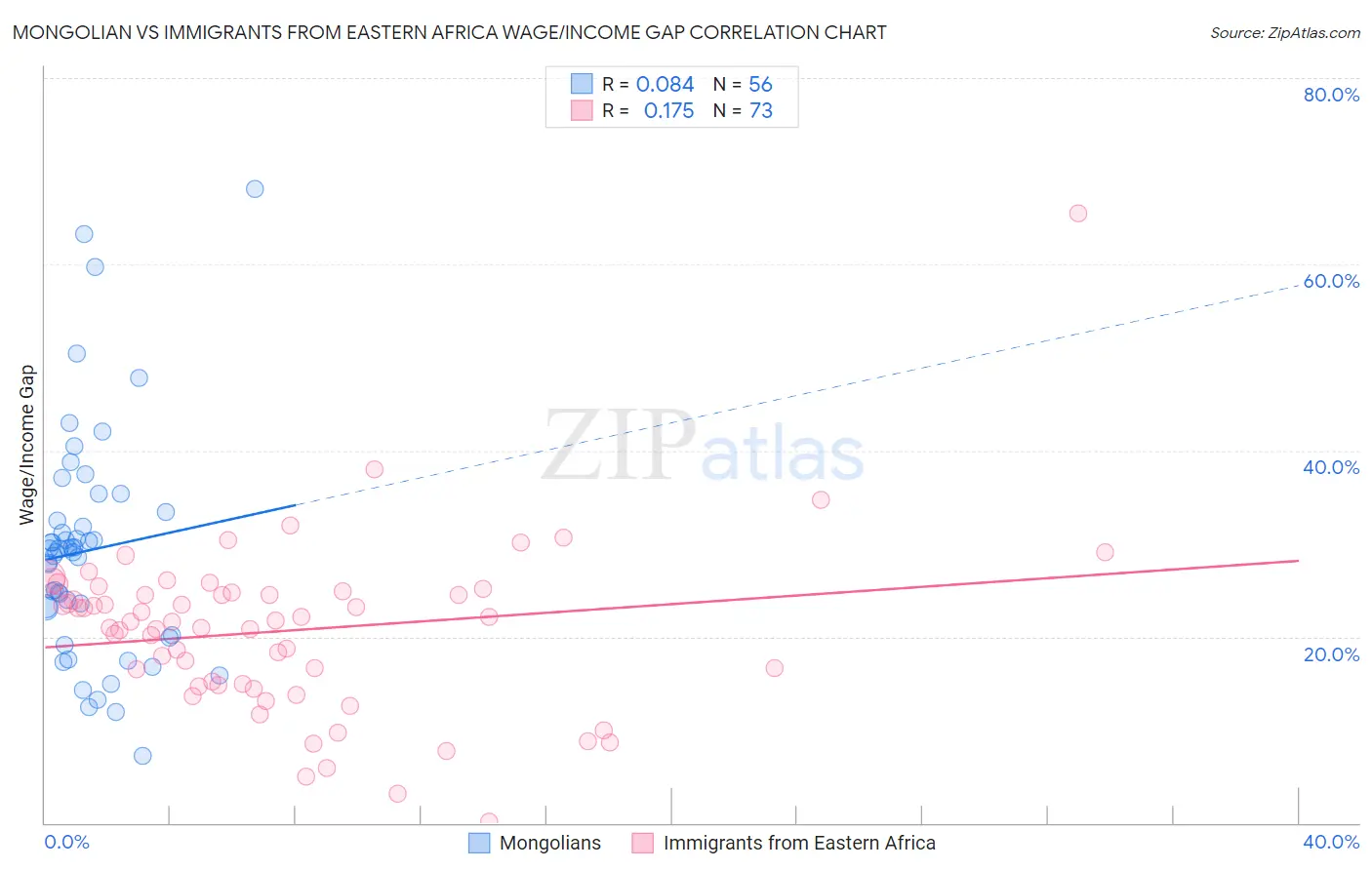 Mongolian vs Immigrants from Eastern Africa Wage/Income Gap